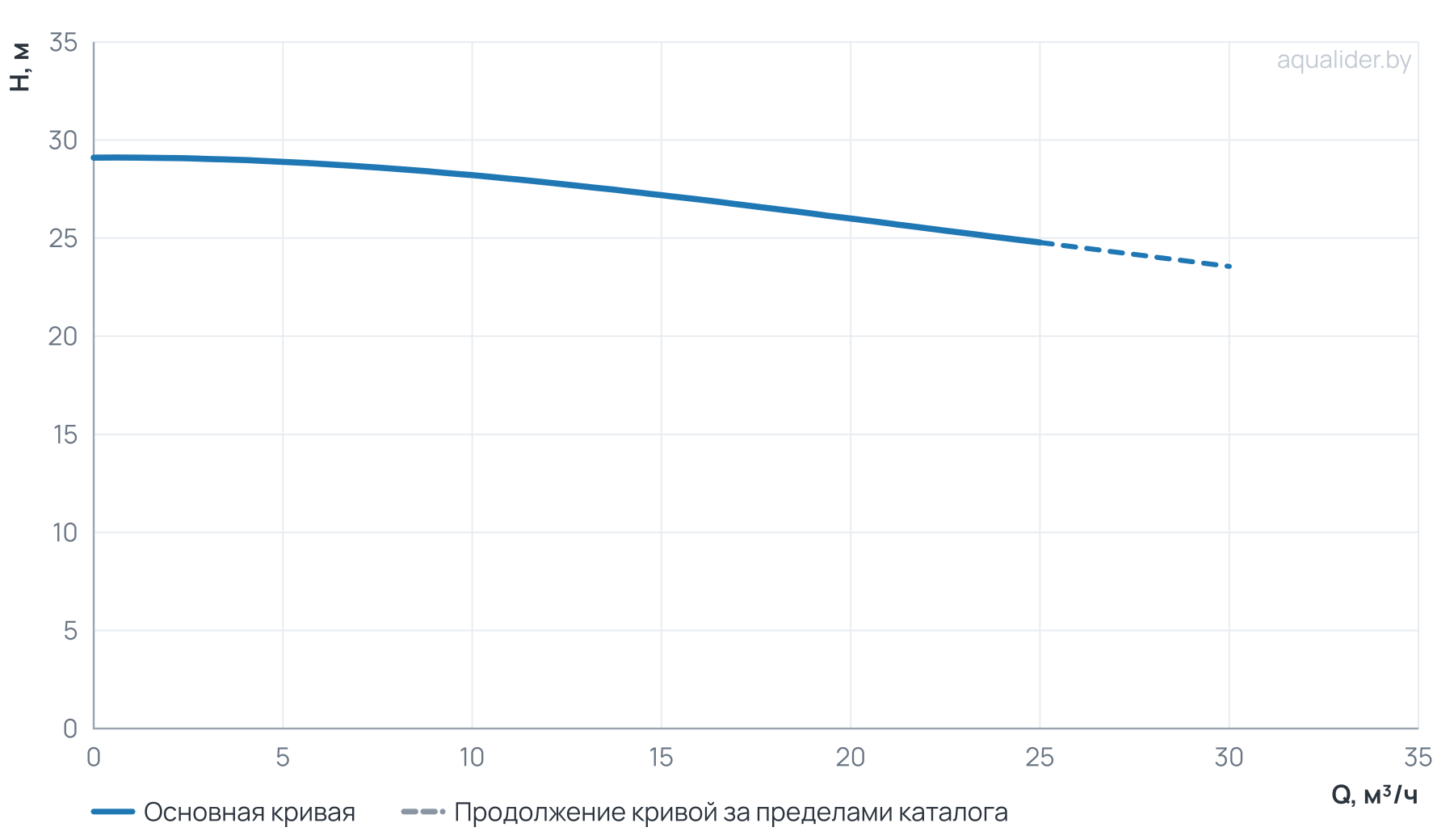 График напора и расхода: Циркуляционный насос Wellmix TD 40-26/2, BQQE (3х380В, 3кВт)