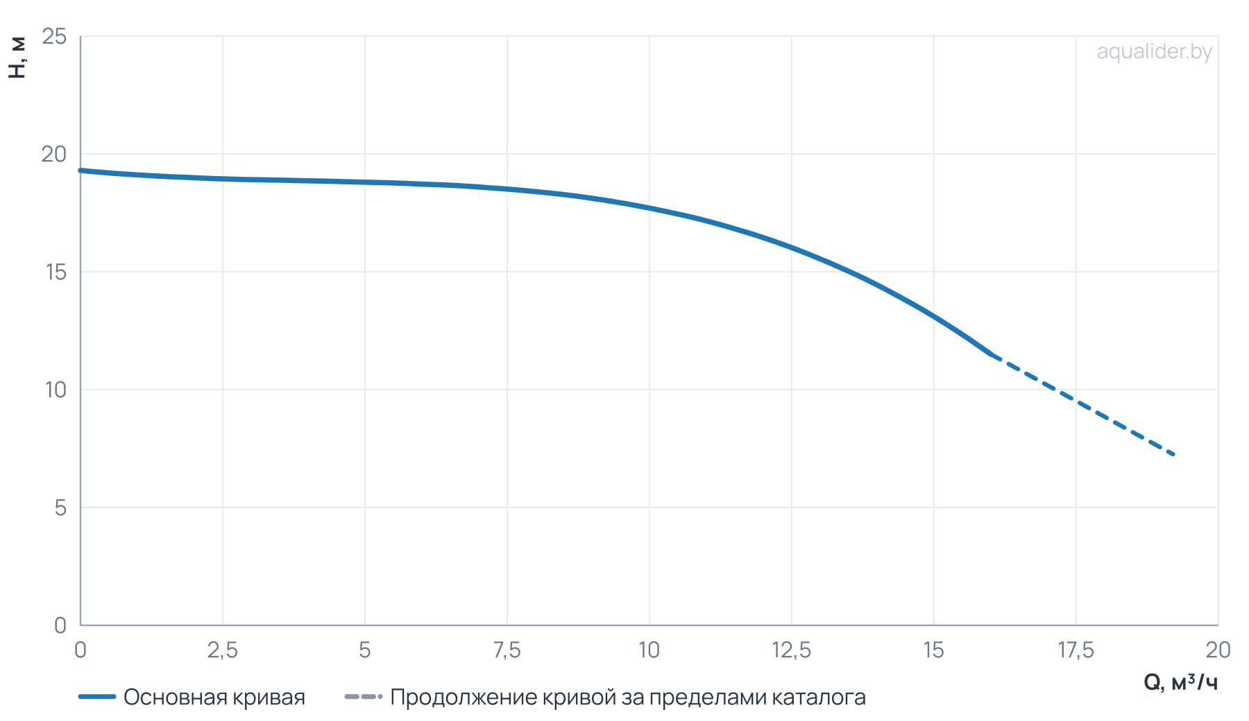 График напора и расхода: Циркуляционный насос Wellmix TD 40-16/2, BQQE (3х380В, 1,1кВт)