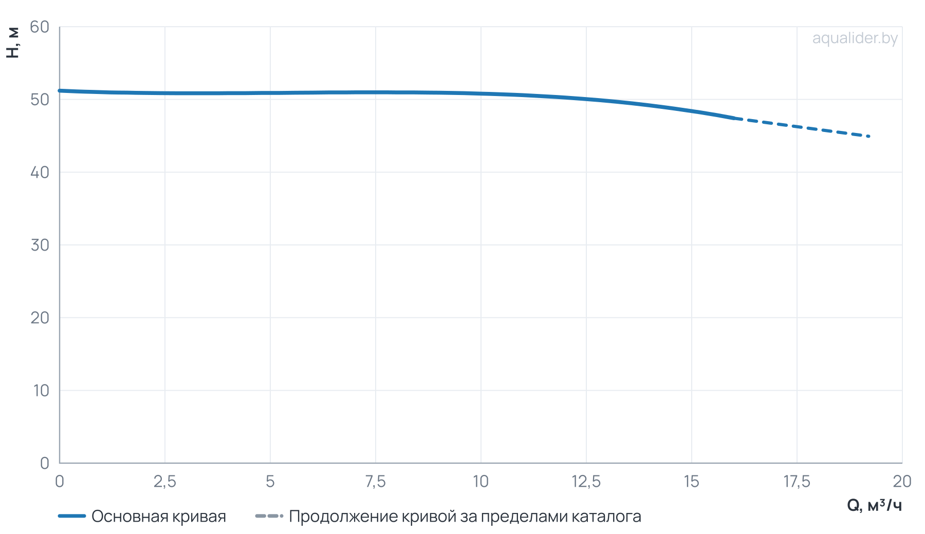 График напора и расхода: Циркуляционный насос Wellmix TD 32-50/2, BQQE (3х380В, 5,5кВт)
