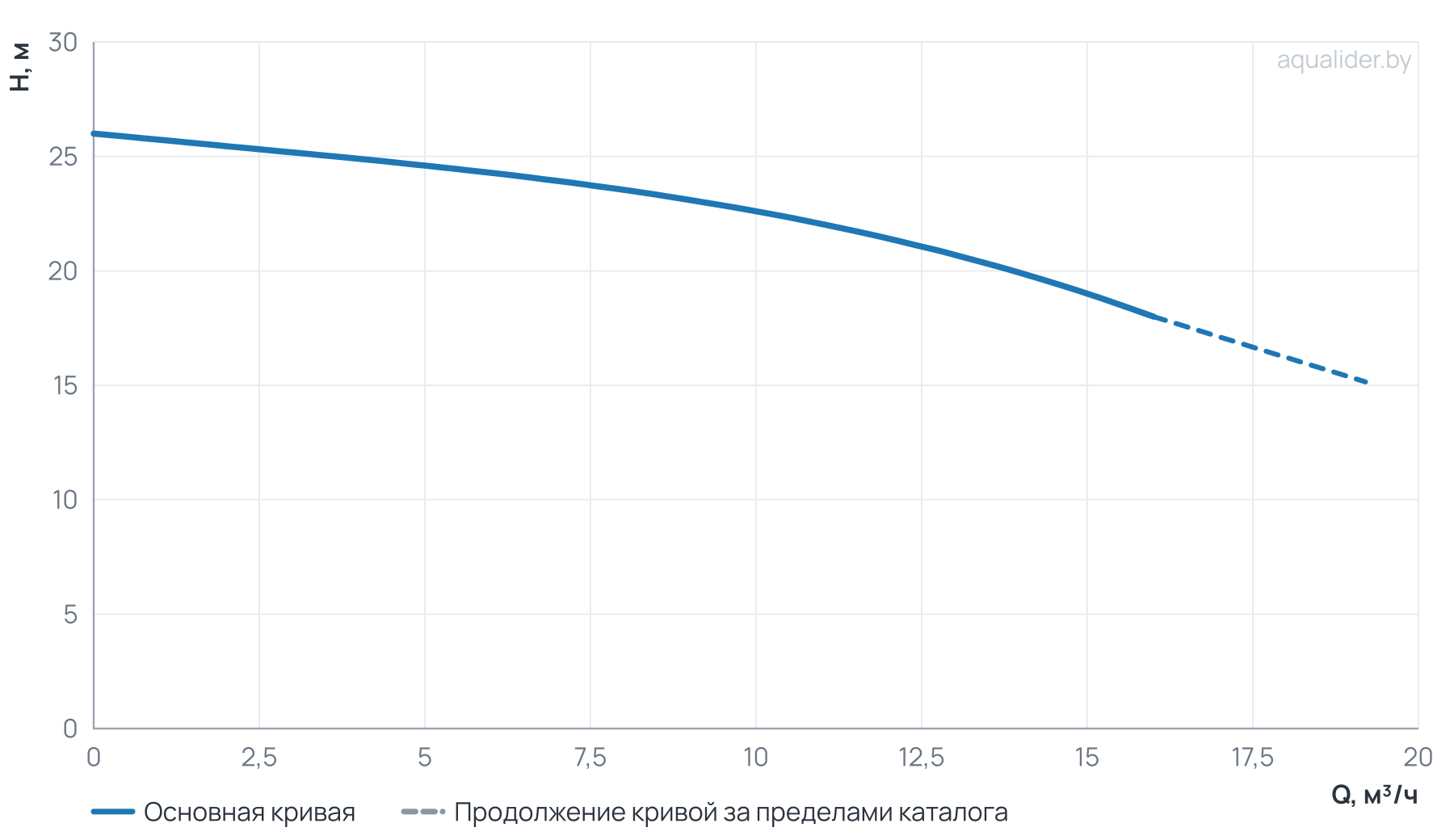 График напора и расхода: Циркуляционный насос Wellmix TD 32-21/2, BQQE (3х380В, 1,5кВт)