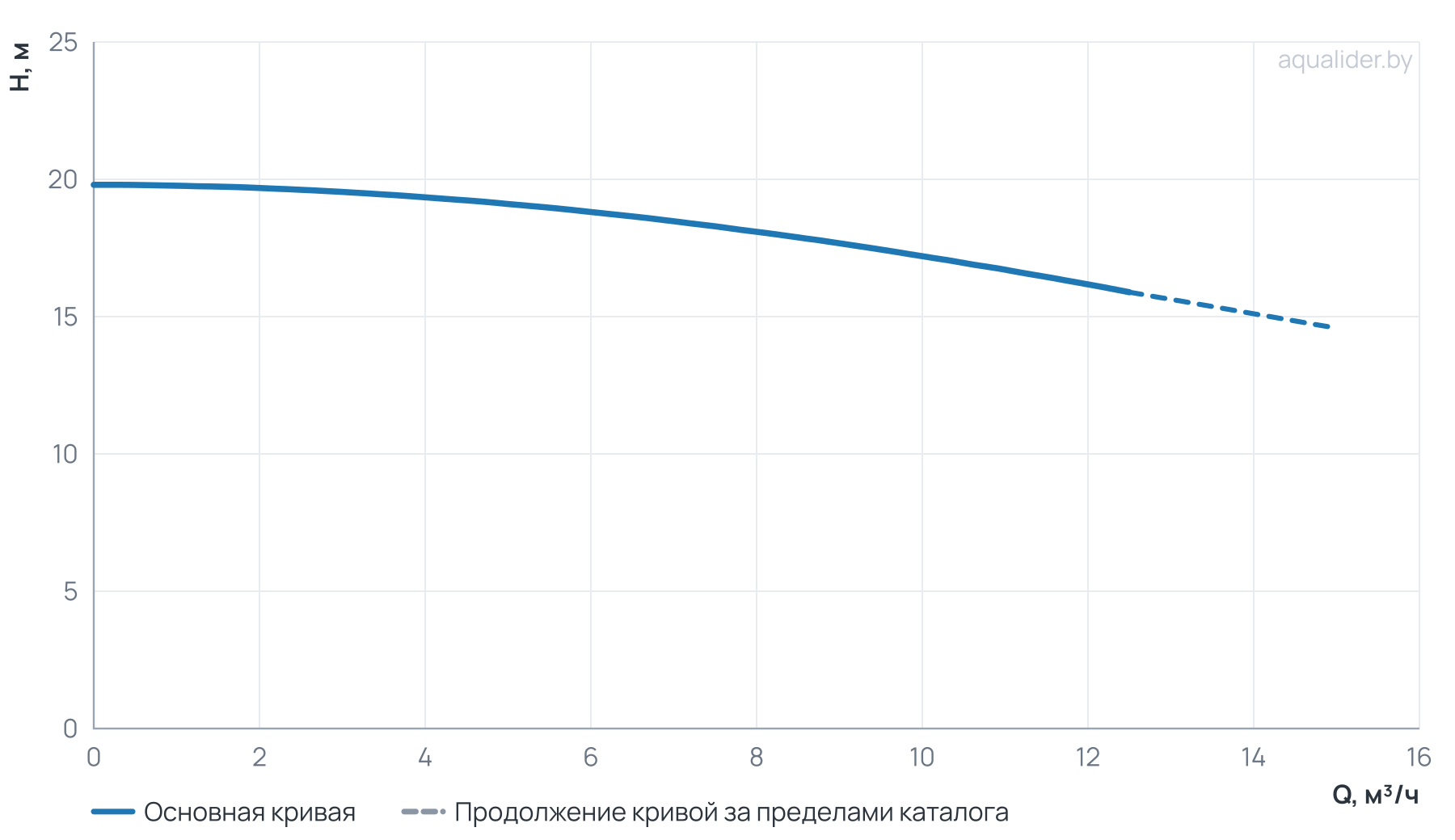 График напора и расхода: Циркуляционный насос Wellmix TD 32-18/2, BQQE (3х380В, 1,1кВт)