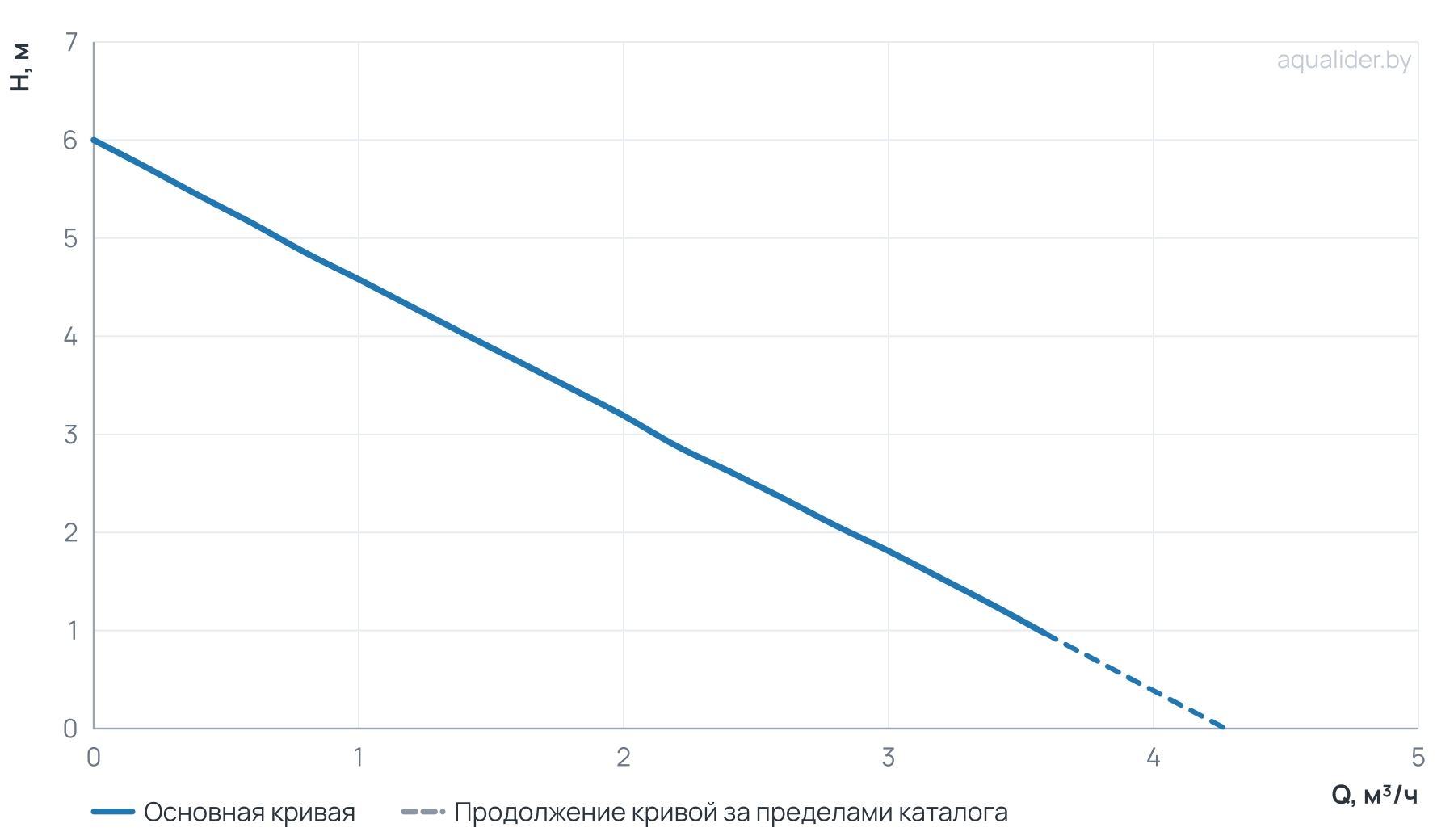 График напора и расхода: Насос циркуляц. (отопл.) LPA 32-60 180 UNIPUMP