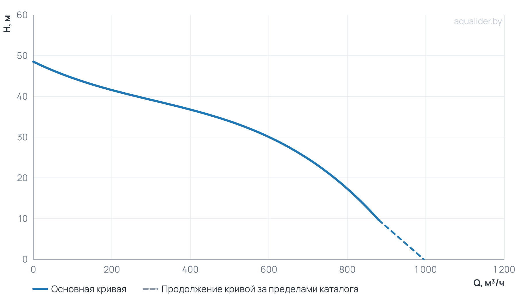 График напора и расхода: Канализационный насос Wellmix 200GNWQ  600-30-75/4_380V (75000Вт, 3х380В, кабель 8 метров) с режущим механизмом
