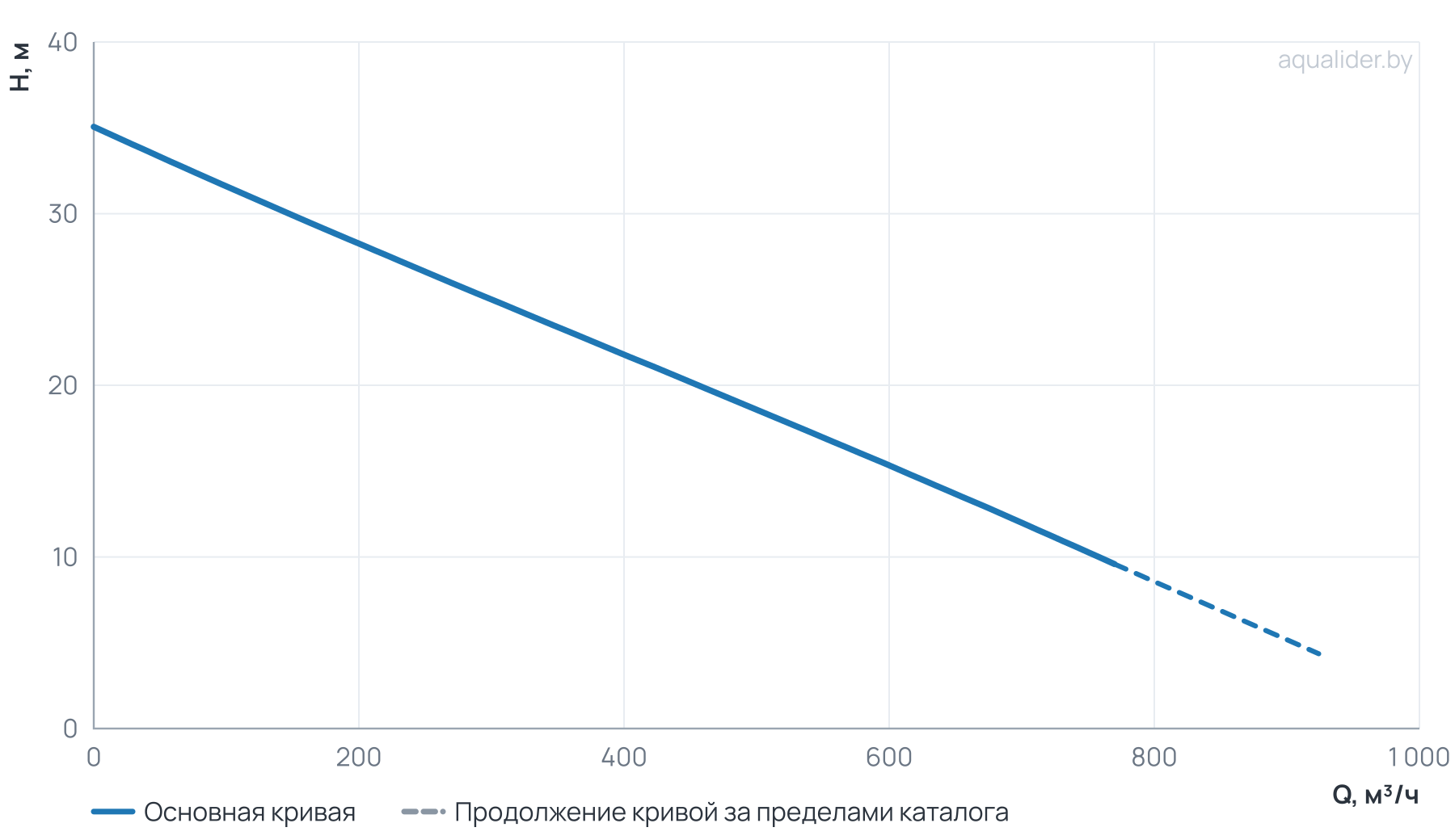 График напора и расхода: Канализационный насос Wellmix 200GNWQ  450-20-45/4_380V (45000Вт, 3х380В, кабель 8 метров) с режущим механизмом