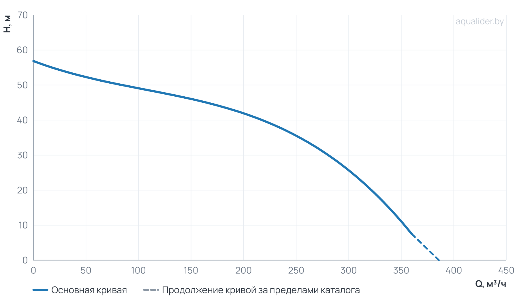 График напора и расхода: Канализационный насос Wellmix 150GNWQ  150-45-45/4_380V (45000Вт, 3х380В, кабель 8 метров) с режущим механизмом