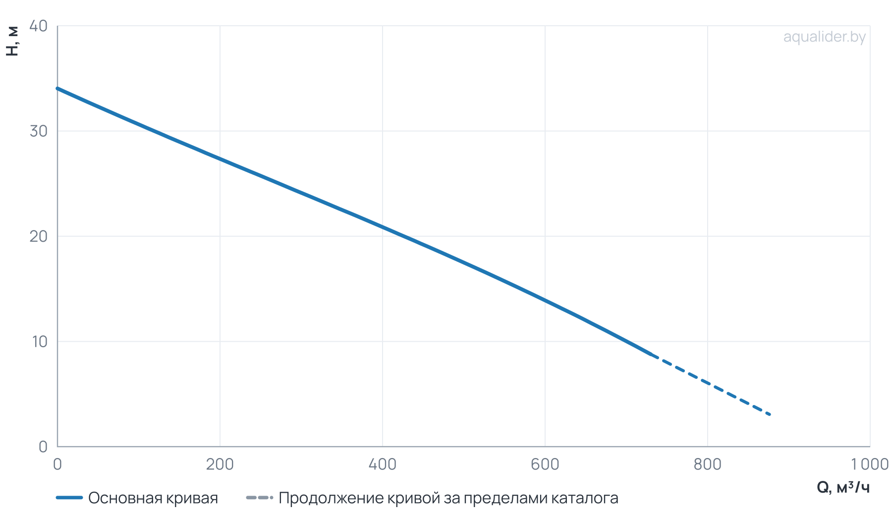 График напора и расхода: Канализационный насос Wellmix 200GNWQ  400-20-37/4_380V (37000Вт, 3х380В, кабель 8 метров) с режущим механизмом