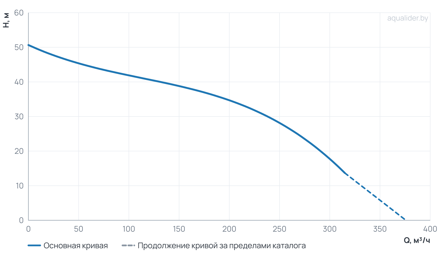 График напора и расхода: Канализационный насос Wellmix 150GNWQ  200-33-37/4_380V (37000Вт, 3х380В, кабель 8 метров) с режущим механизмом