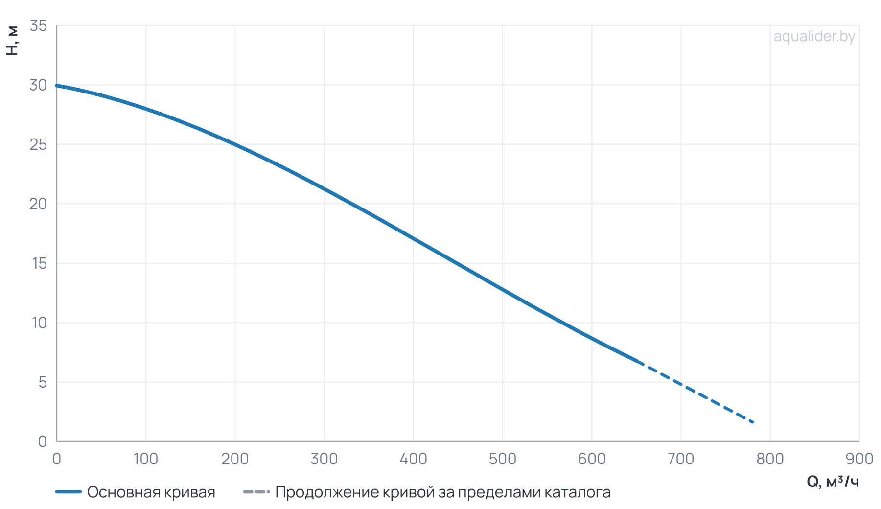 График напора и расхода: Канализационный насос Wellmix 200GNWQ  400-16-30/4_380V (30000Вт, 3х380В, кабель 8 метров) с режущим механизмом