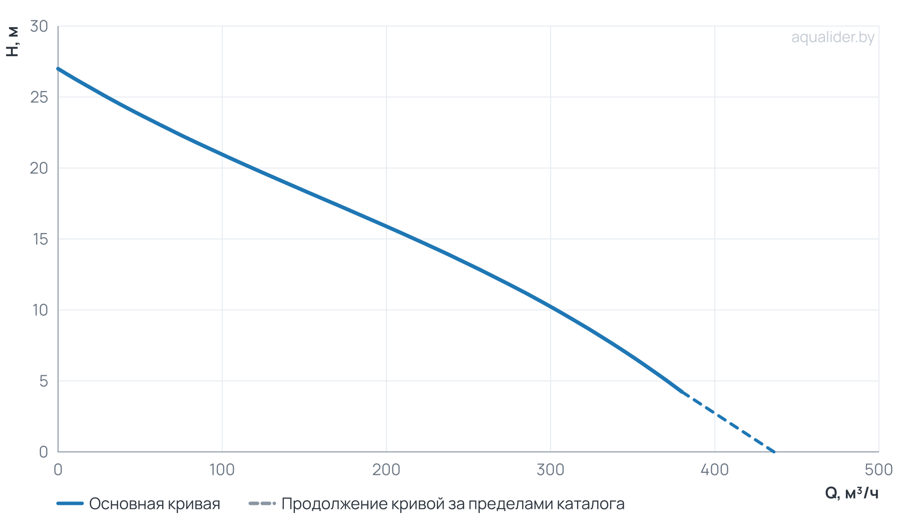 График напора и расхода: Канализационный насос Wellmix 150GNWQ  200-15-15/4_380V (15000Вт, 3х380В, кабель 8 метров) с режущим механизмом