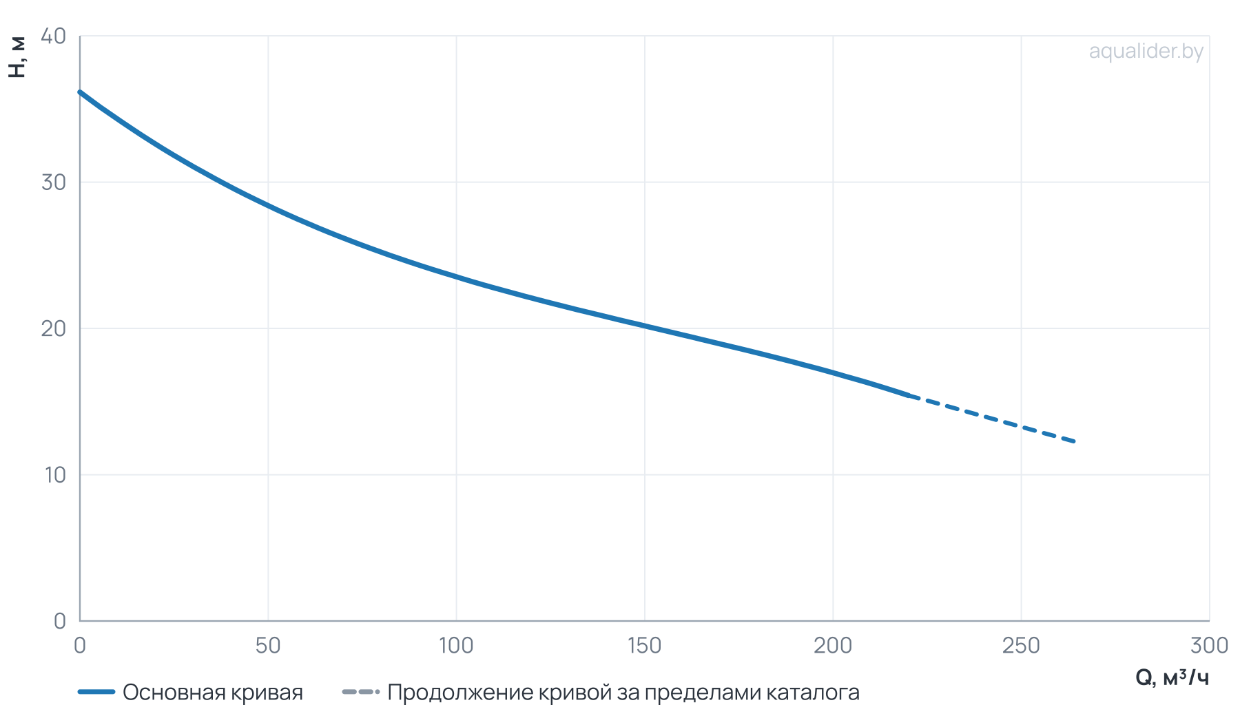 График напора и расхода: Канализационный насос Wellmix 100GNWQ  150-20-15/4_380V (15000Вт, 3х380В, кабель 8 метров) с режущим механизмом