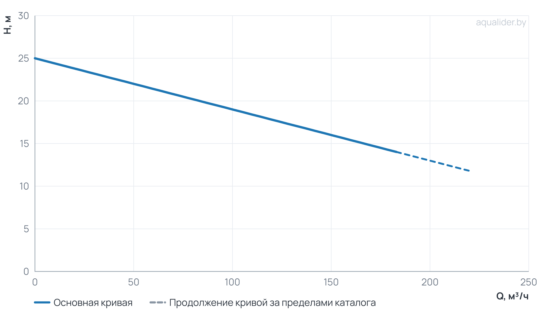 График напора и расхода: Канализационный насос Wellmix 100GNWQ  80-20-11/4_380V (11000Вт, 3х380В, кабель 8 метров) с режущим механизмом