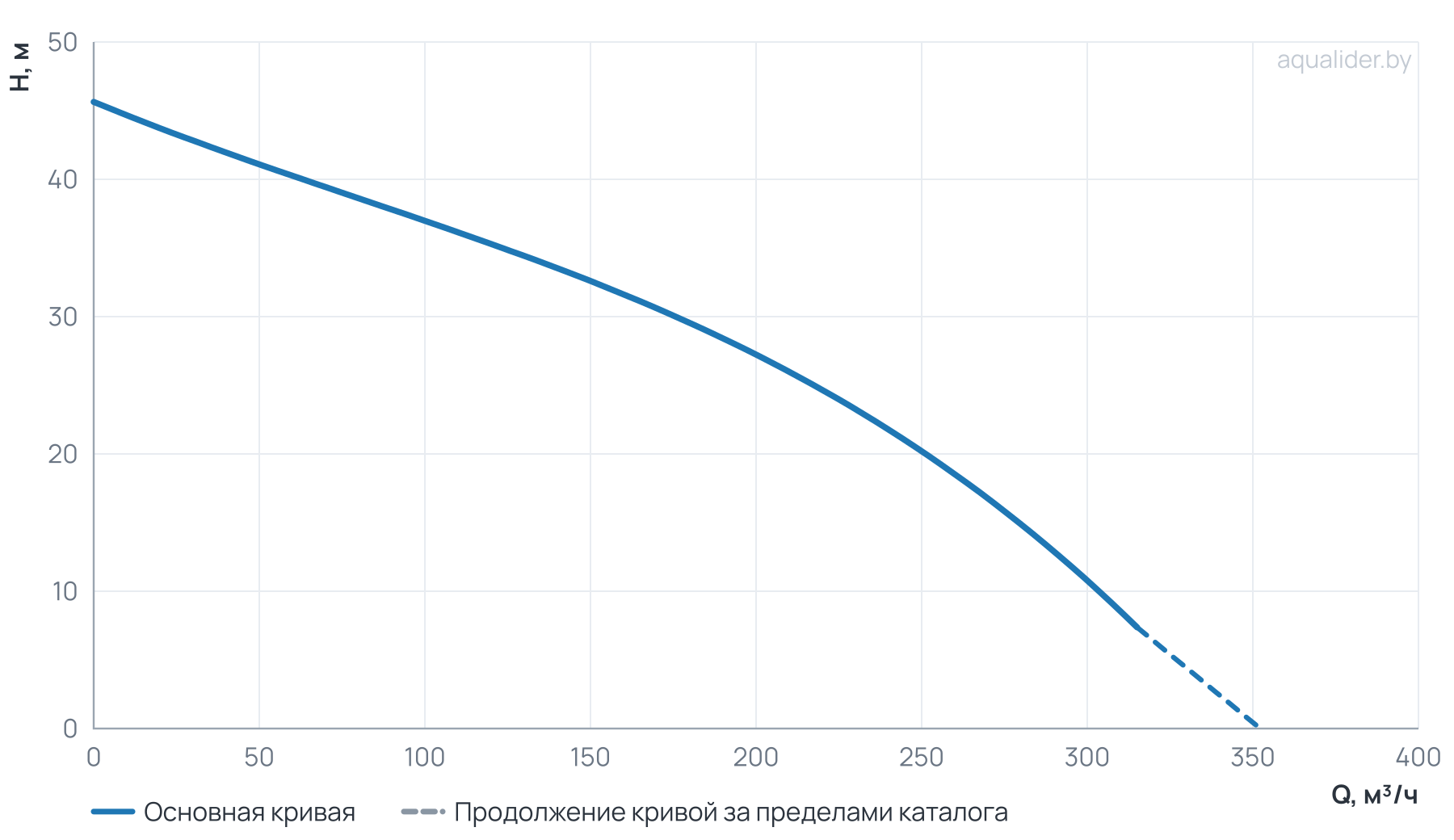 График напора и расхода: Канализационный насос Wellmix 200GNWQ  200-25-22/2_380V (22000Вт, 3х380В, кабель 8 метров) с режущим механизмом