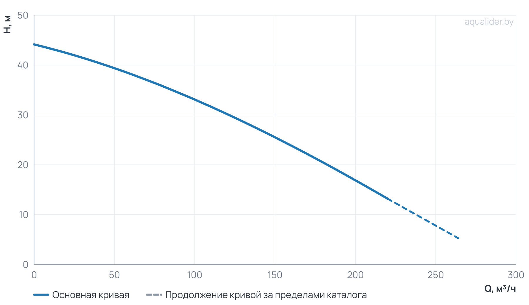 График напора и расхода: Канализационный насос Wellmix 100GNWQ  100-33-22/2_380V (22000Вт, 3х380В, кабель 8 метров) с режущим механизмом