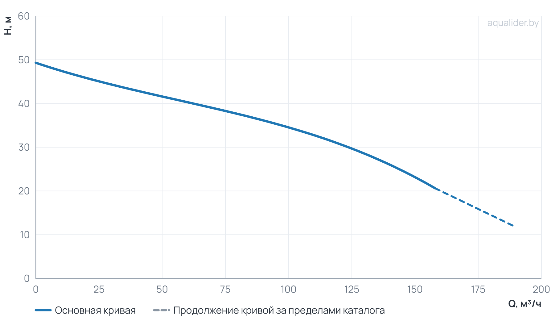 График напора и расхода: Канализационный насос Wellmix 80GNWQ  60-35-15/2_380V (15000Вт, 3х380В, кабель 8 метров) с режущим механизмом
