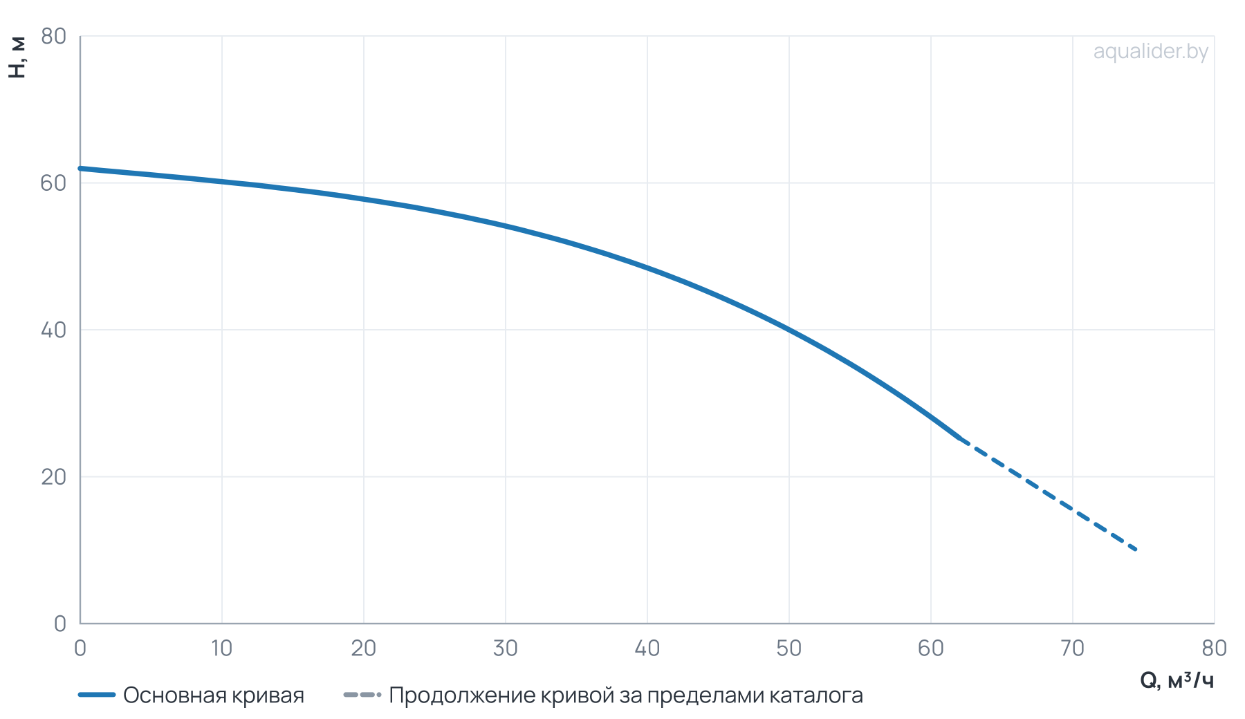 График напора и расхода: Канализационный насос Wellmix 50GNWQ  15-55-11/2_380V (11000Вт, 3х380В, кабель 8 метров) с режущим механизмом