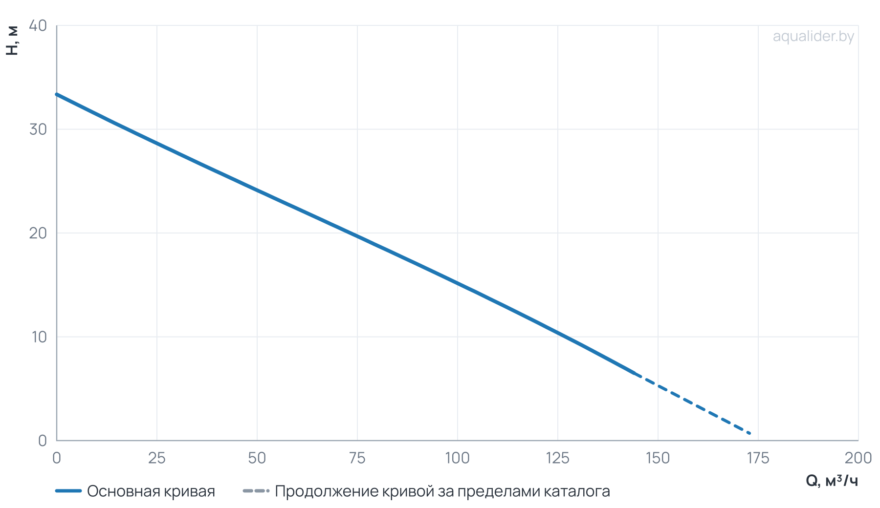 График напора и расхода: Канализационный насос Wellmix 100GNWQ  100-15-7,5/2_380V (7500Вт, 3х380В, кабель 8 метров) с режущим механизмом