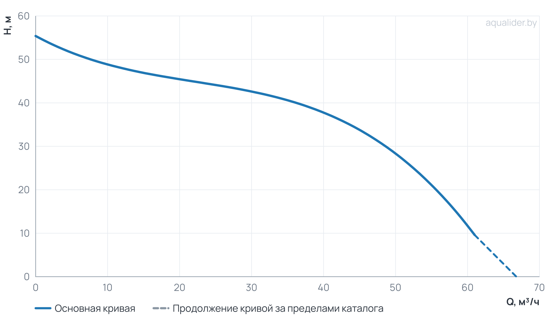 График напора и расхода: Канализационный насос Wellmix 65GNWQ  25-43-7,5/2_380V (7500Вт, 3х380В, кабель 8 метров) с режущим механизмом