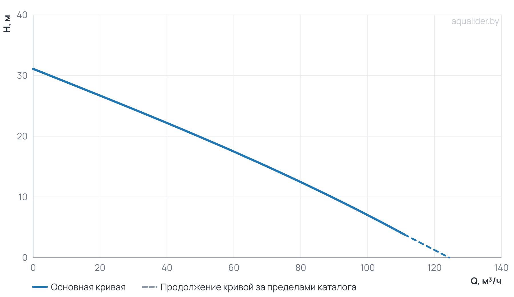 График напора и расхода: Канализационный насос Wellmix 100GNWQ  65-15-5,5/2_380V (5500Вт, 3х380В, кабель 8 метров) с режущим механизмом