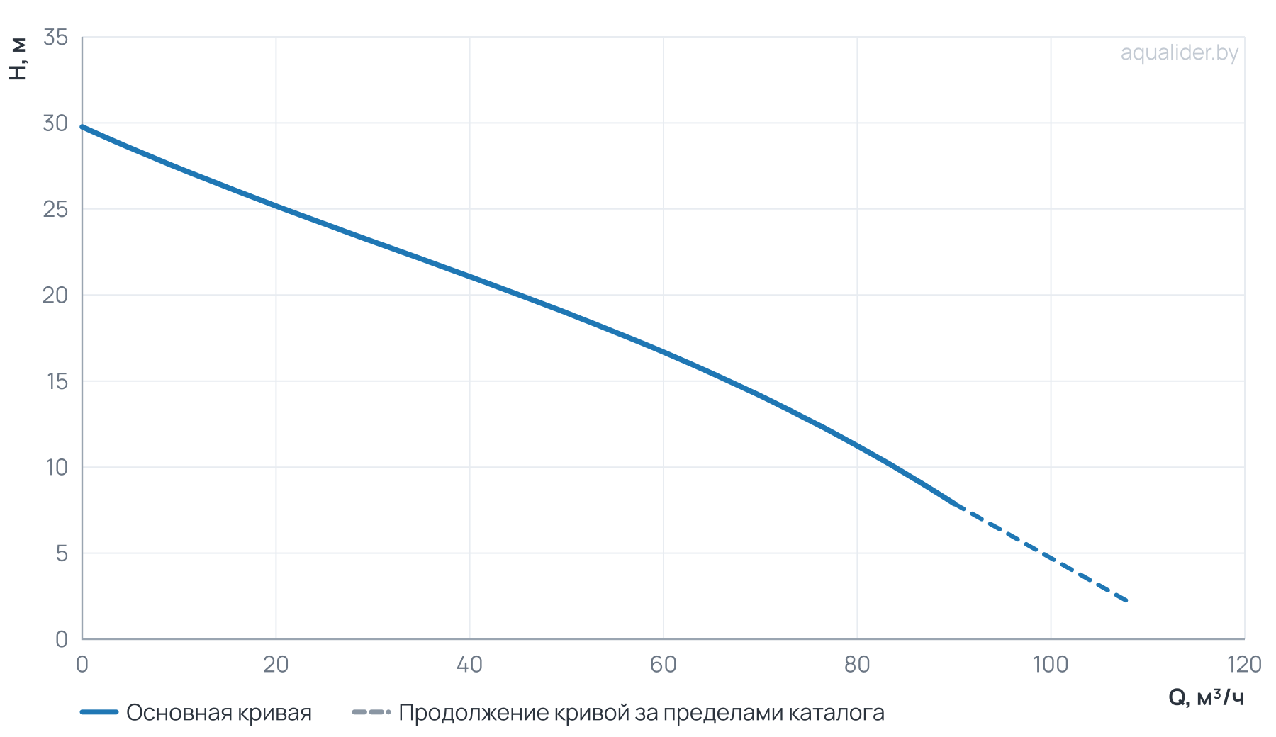 График напора и расхода: Канализационный насос Wellmix 80GNWQ  45-20-5,5/2_380V (5500Вт, 3х380В, кабель 8 метров) с режущим механизмом