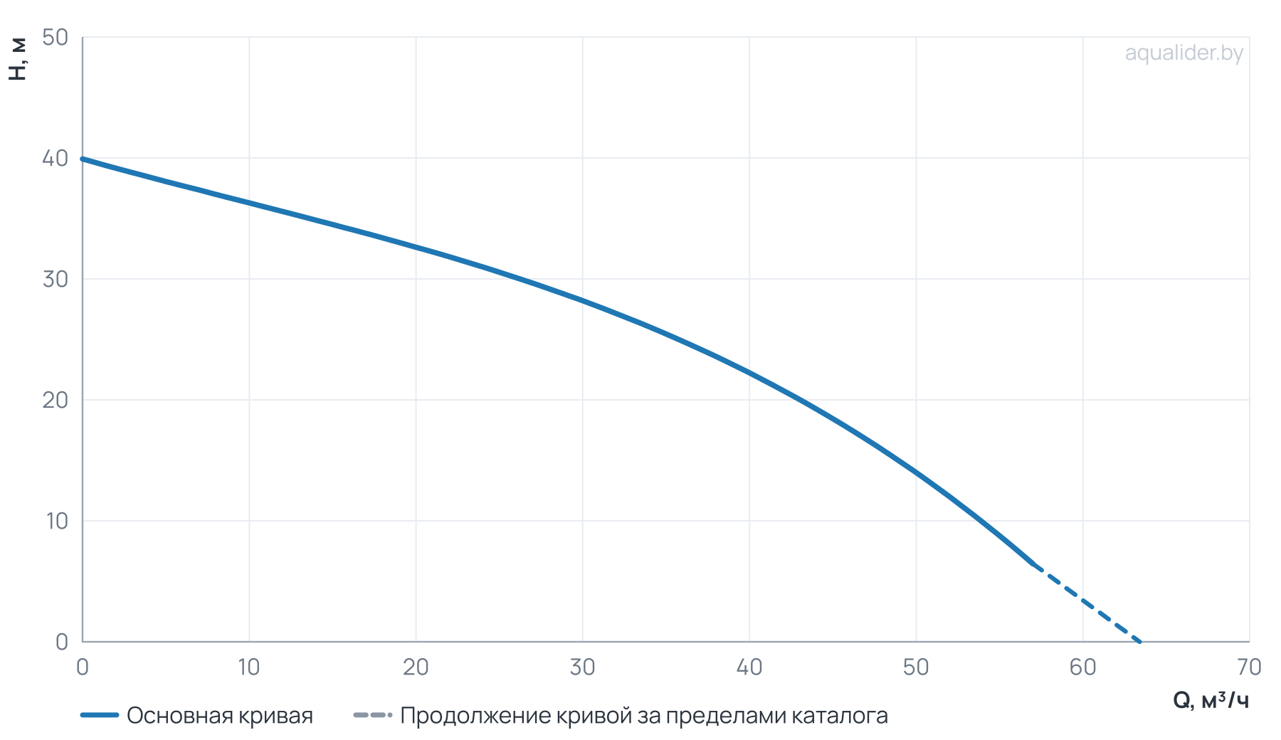График напора и расхода: Канализационный насос Wellmix 65GNWQ  25-30-5,5/2_380V (5500Вт, 3х380В, кабель 8 метров) с режущим механизмом