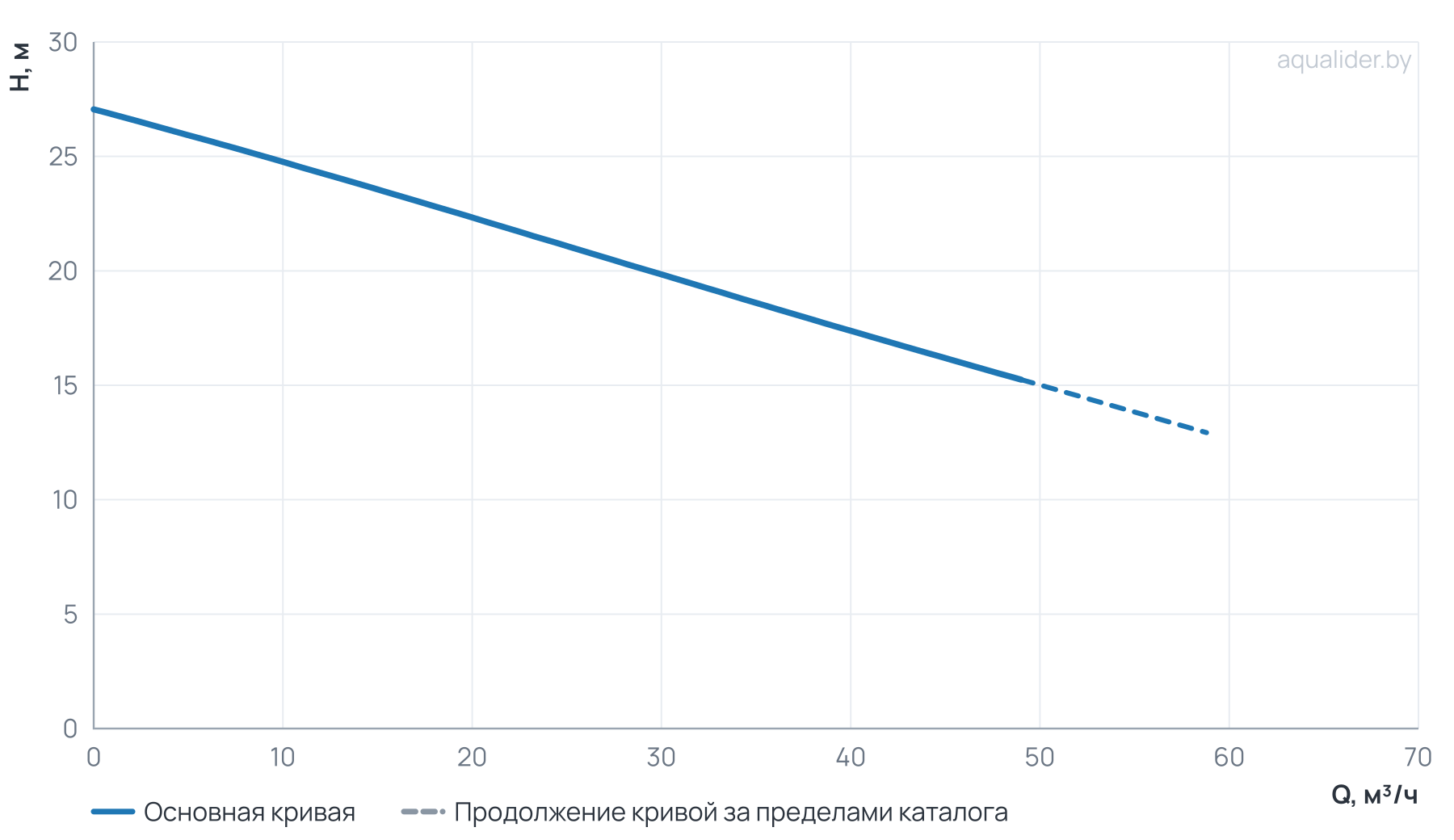 График напора и расхода: Канализационный насос Wellmix 50GNWQ  20-22-4/2_380V (4000Вт, 3х380В, кабель 8 метров) с режущим механизмом