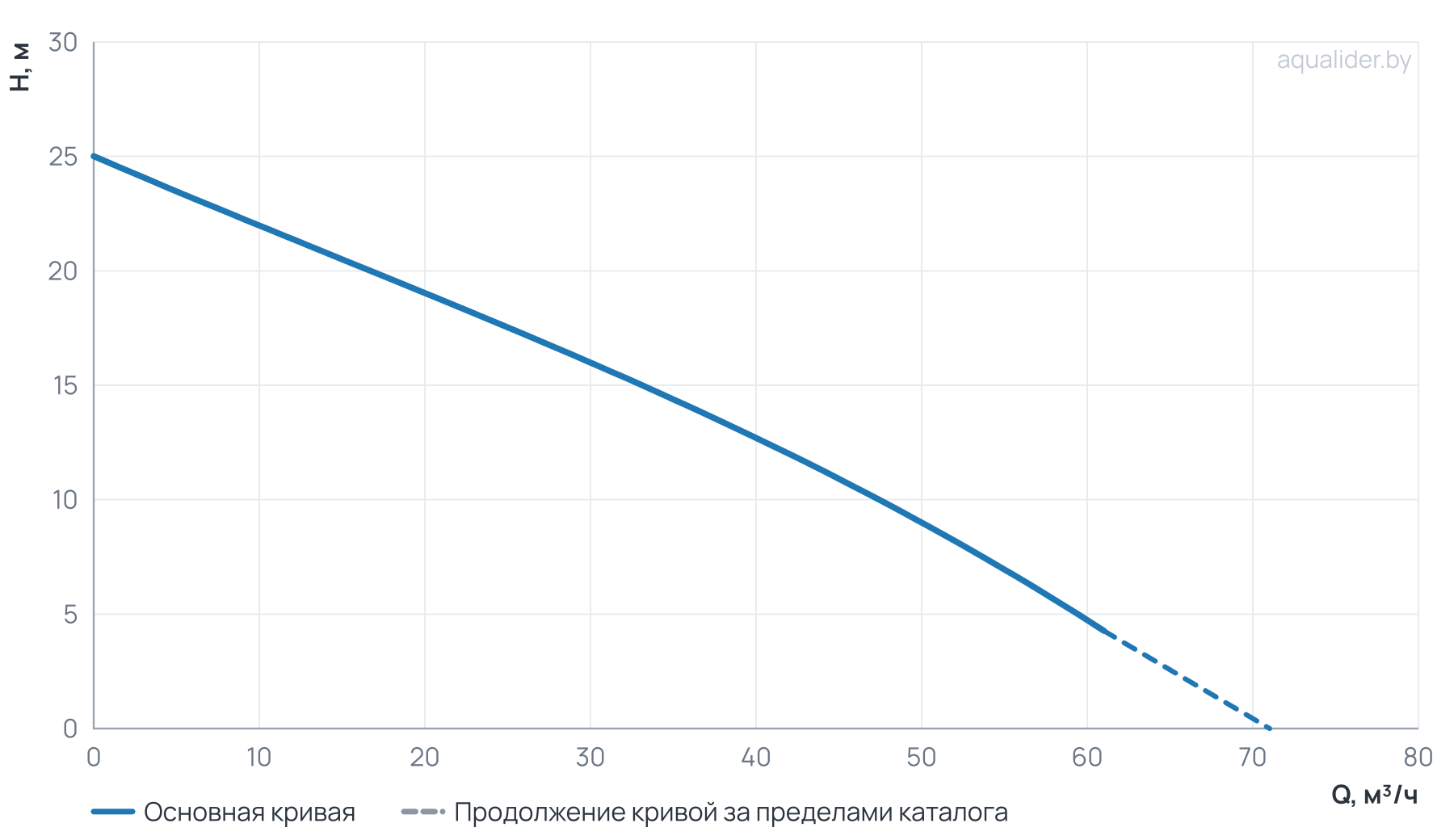 График напора и расхода: Канализационный насос Wellmix 80GNWQ  35-14-3/2_380V (3000Вт, 3х380В, кабель 8 метров) с режущим механизмом