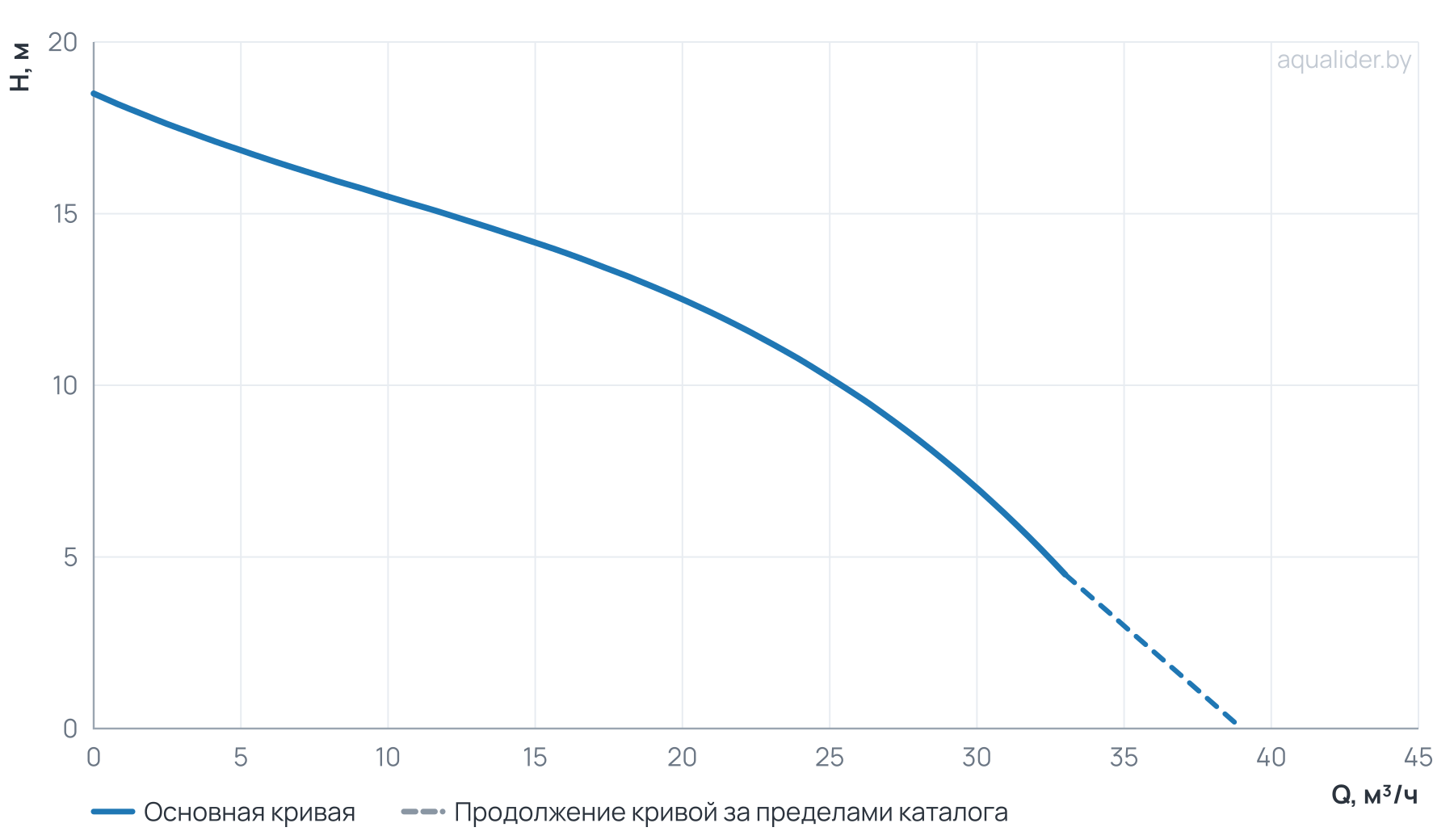 График напора и расхода: Канализационный насос Wellmix 65GNWQ  25-10-1,5/2_380V (1500Вт, 3х380В, кабель 8 метров) с режущим механизмом