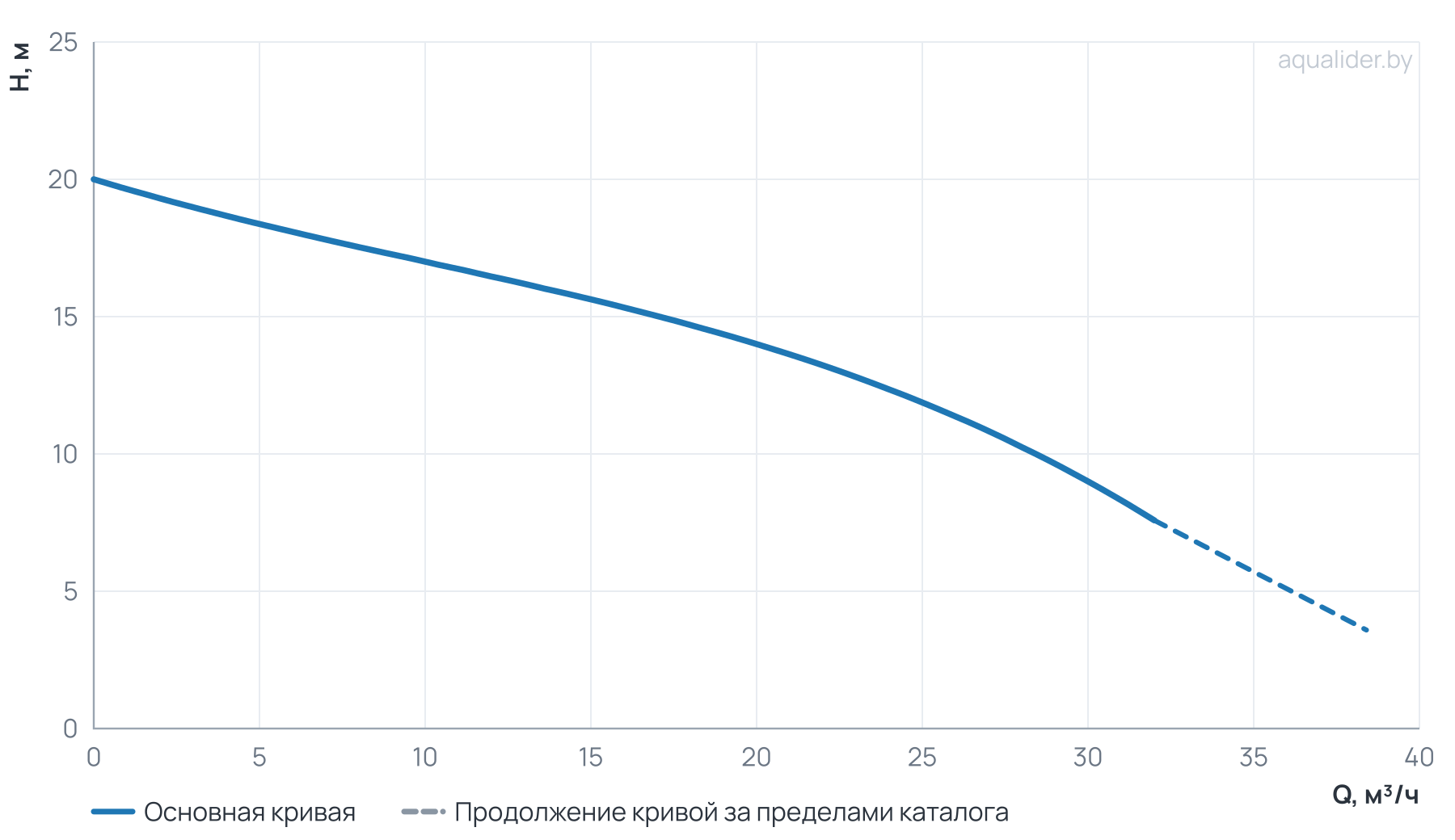 График напора и расхода: Канализационный насос Wellmix 50GNWQ  12-15-1,5/2_380V (1500Вт, 3х380В, кабель 8 метров) с режущим механизмом