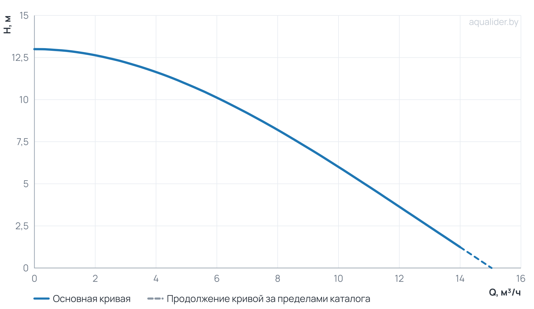 График напора и расхода: Канализационный насос Wellmix 50GNWQ  10-6-0,75/2_380V (750Вт, 3х380В, кабель 8 метров) с режущим механизмом