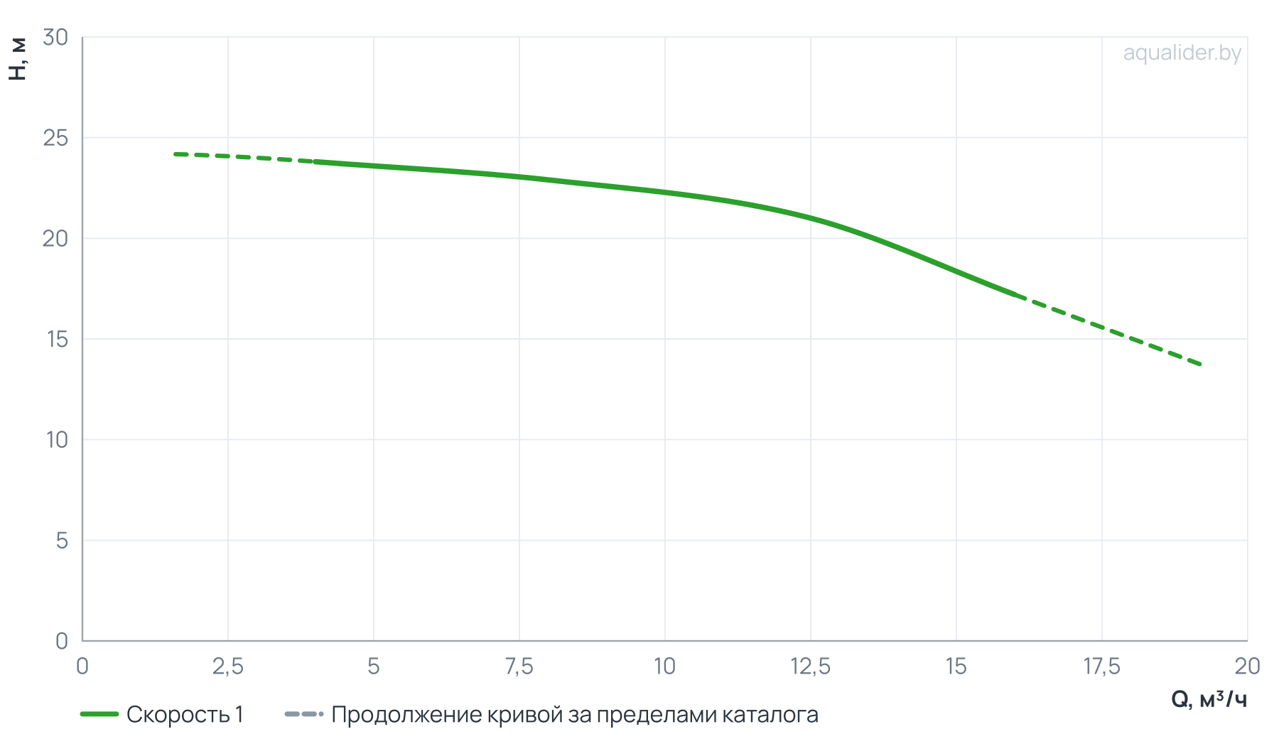 График напора и расхода: Циркуляционный насос SVH 40-21-1,5/2