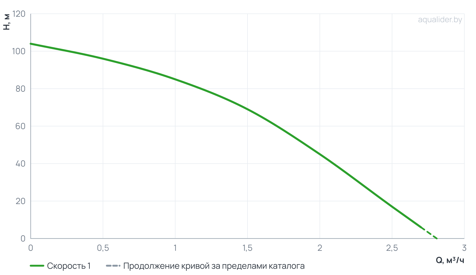 График напора и расхода: Погружной скважинный насос ECO SLIM 1-85