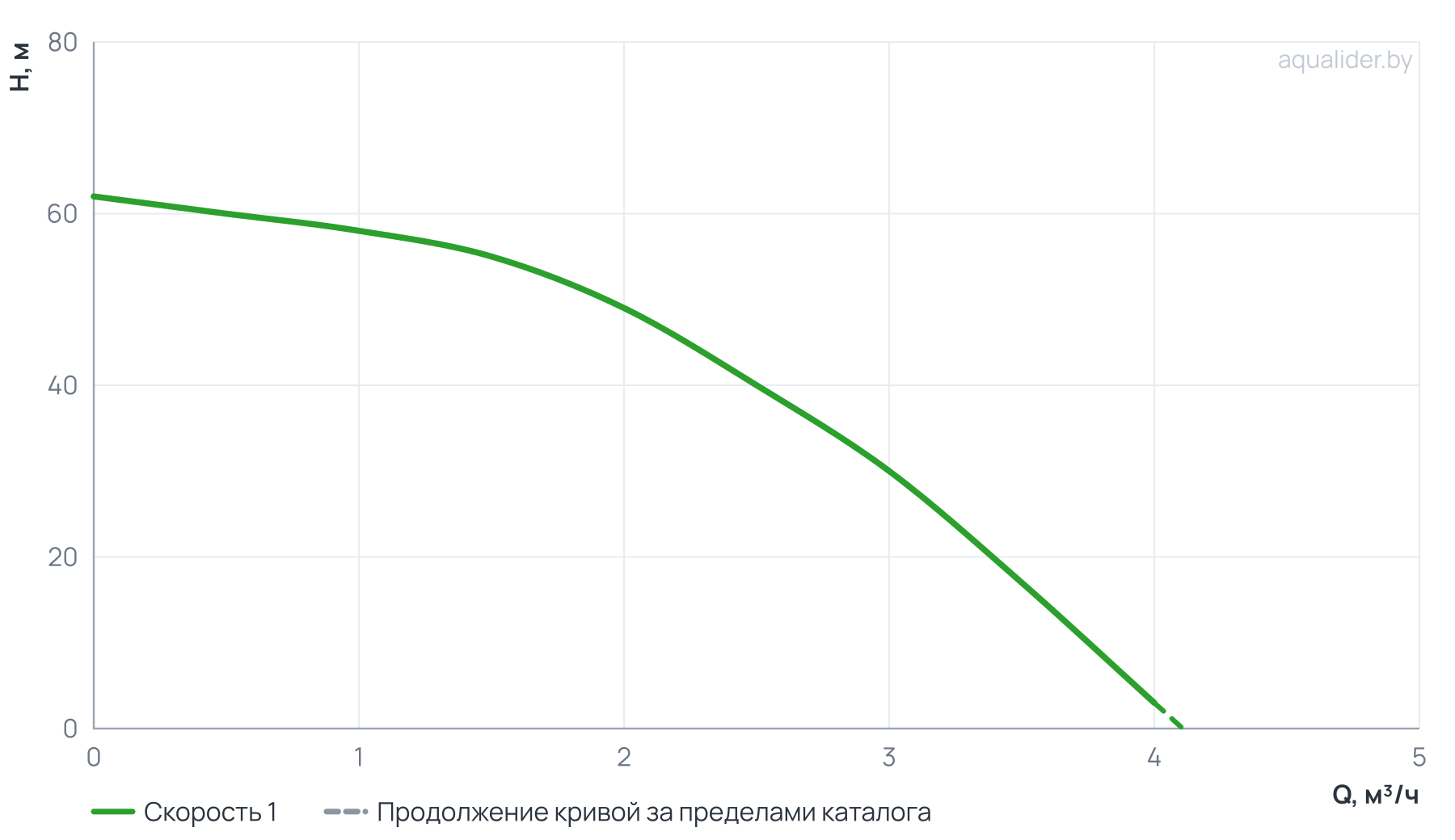 График напора и расхода: Погружной насос 3" MINI ECO 2-49 (0,55 кВт, 30 м)