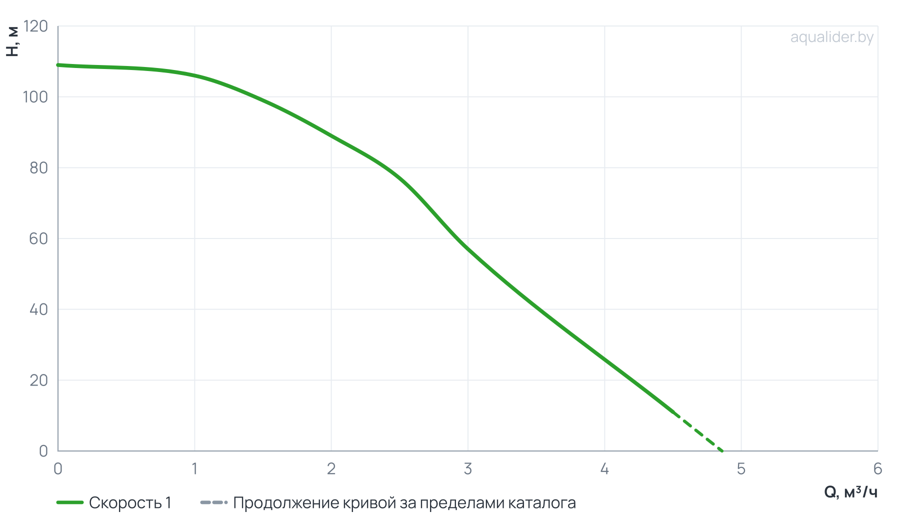 График напора и расхода: Погружной насос 4" ECO 2-89  (0.9 кВт,50 м) UNIPUMP