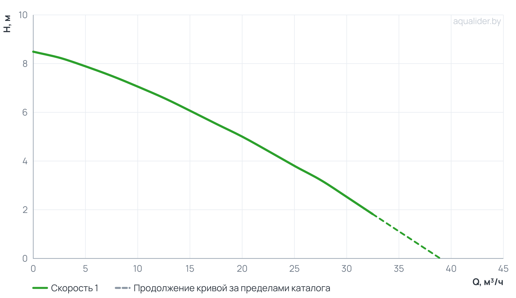 График напора и расхода: Насос циркуляц. (отопл.) UPF 65-80 280 UNIPUMP