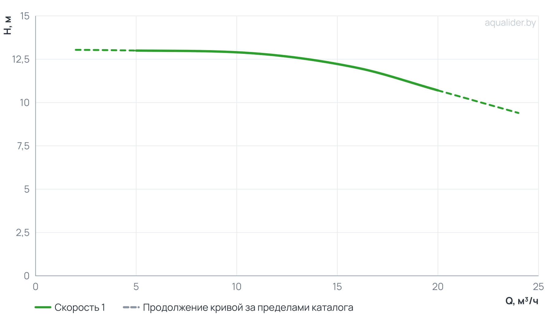 График напора и расхода: Циркуляционный насос SVH 50-12-1,1/2