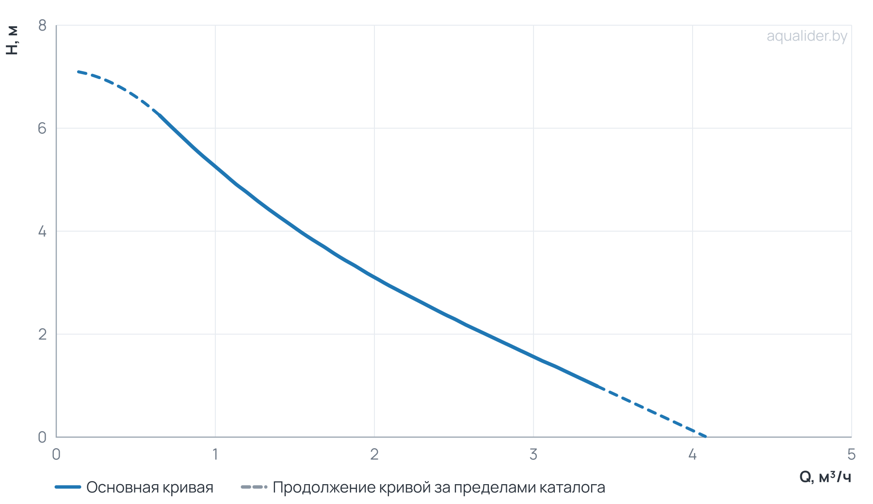 График напора и расхода: Циркуляционный насос WRE 25/60-130