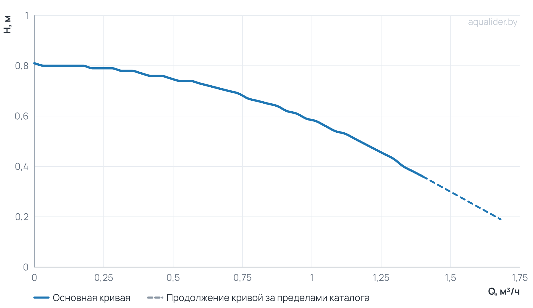 График напора и расхода: Циркуляционный насос WRE 25/40-130