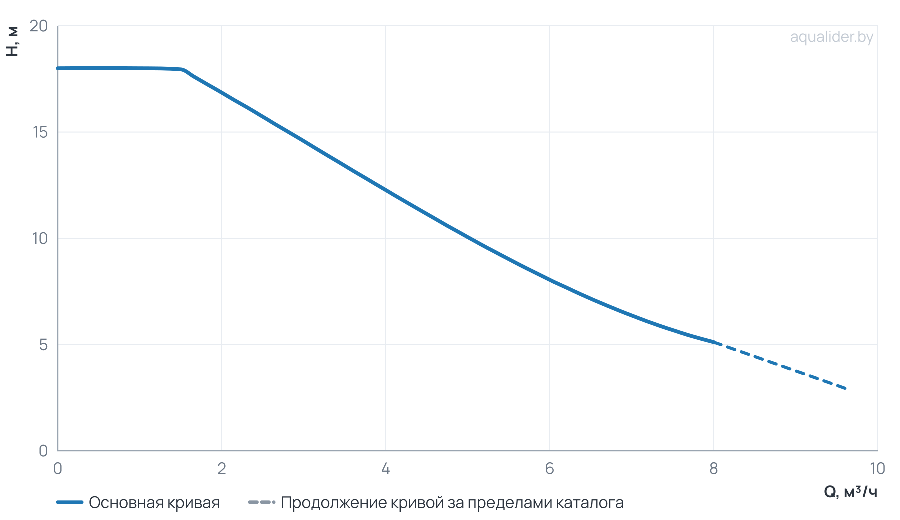 График напора и расхода: Циркуляционный насос Wellmix WRE 25/180-180 B (частотное регулирование, латунный корпус)