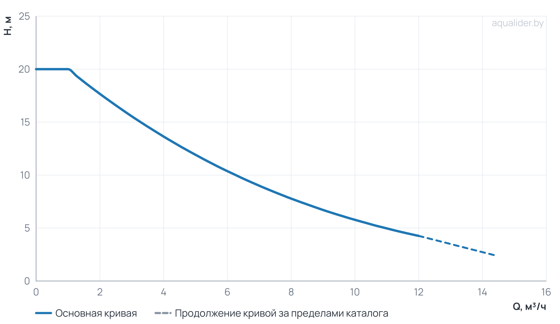 График напора и расхода: Циркуляционный насос Wellmix WRE 32/200-180 (частотное регулирование)