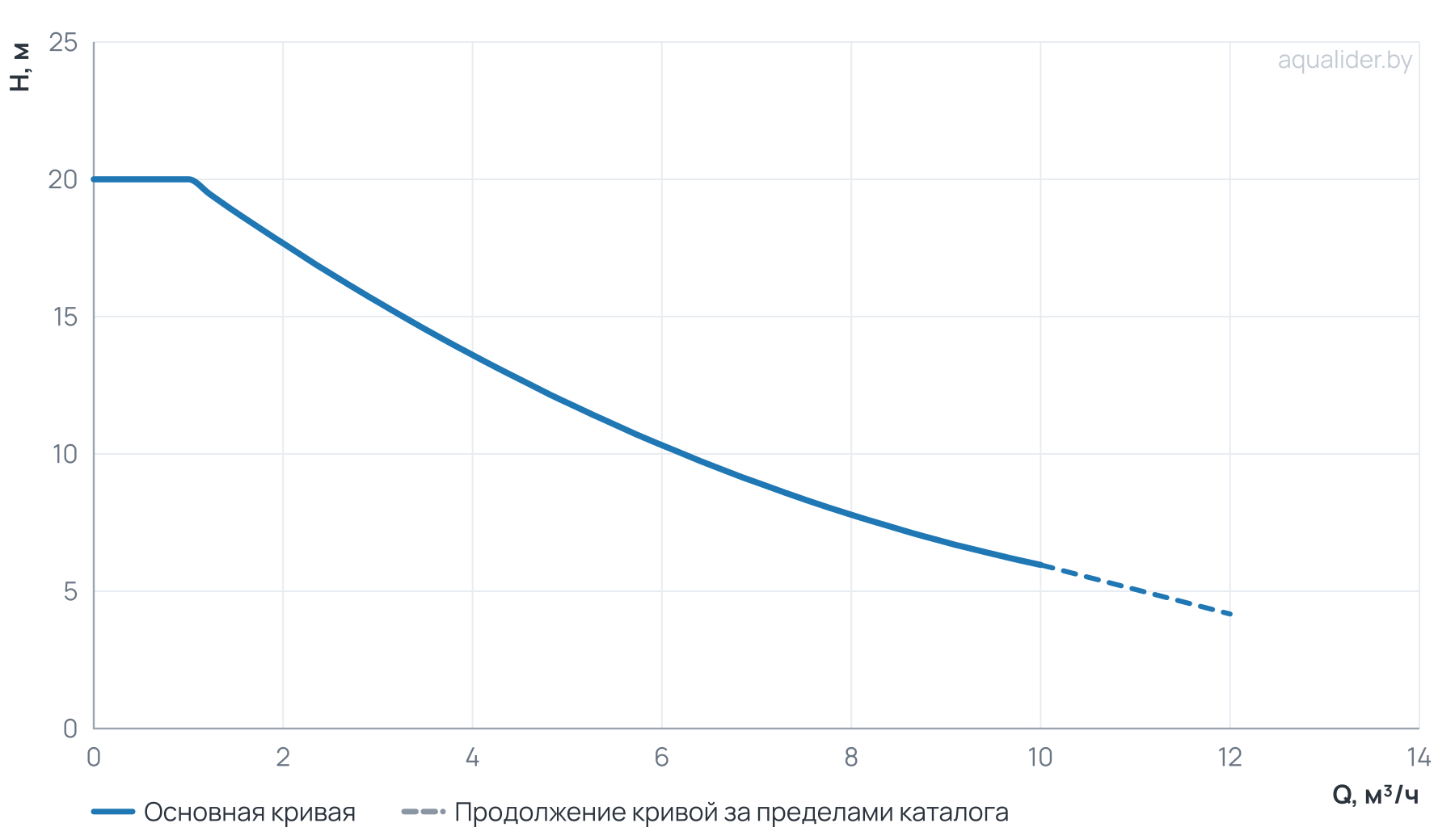 График напора и расхода: Циркуляционный насос Wellmix WRE 25/200-180 (частотное регулирование)