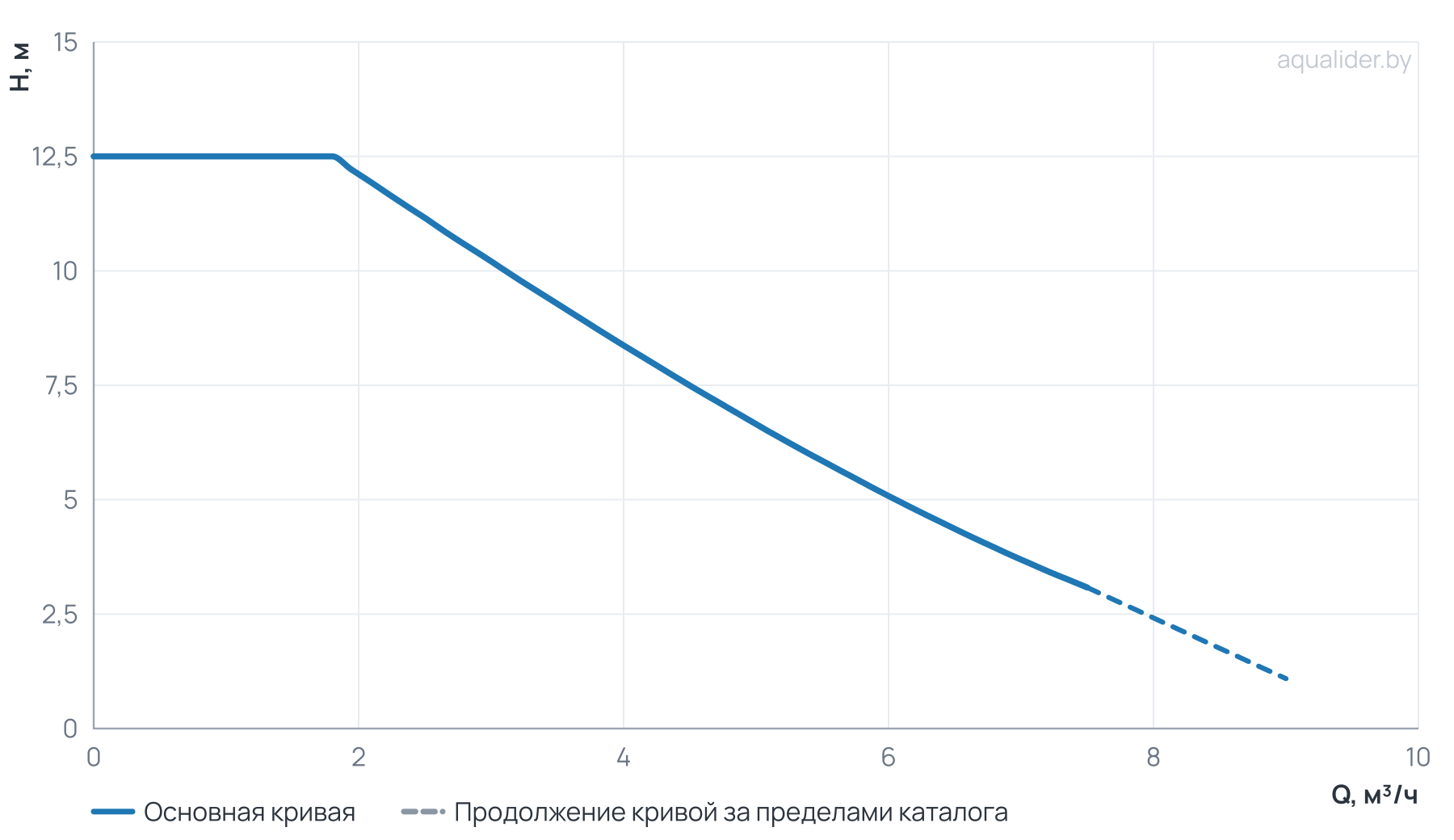 График напора и расхода: Циркуляционный насос Wellmix WRE 25/120-180 (частотное регулирование)