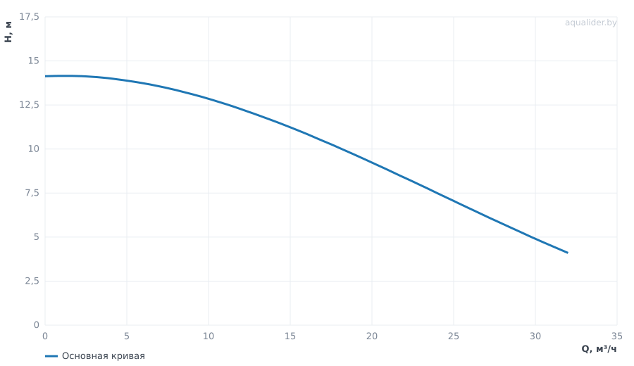 График напора и расхода: Циркуляционный насос Wellmix WRE BASIC 50-180F (электронное регулирование, 380V)