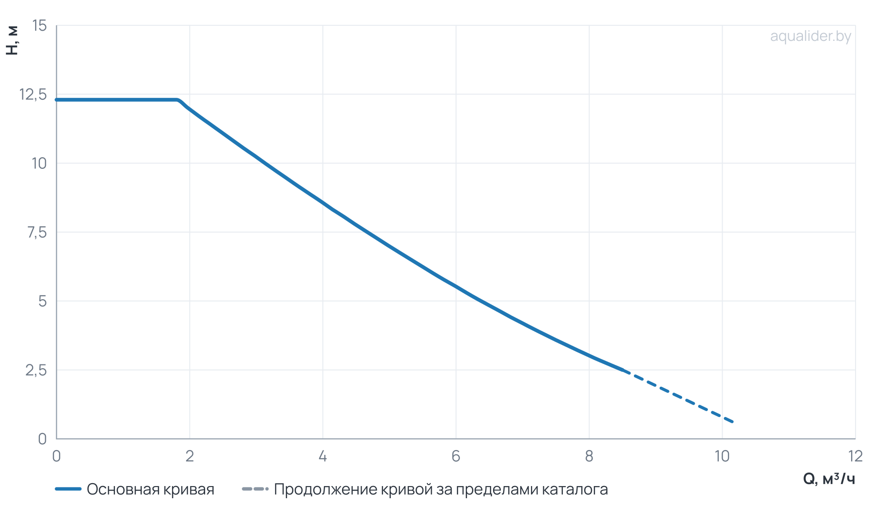 График напора и расхода: Циркуляционный насос WRE 32/120-180 B