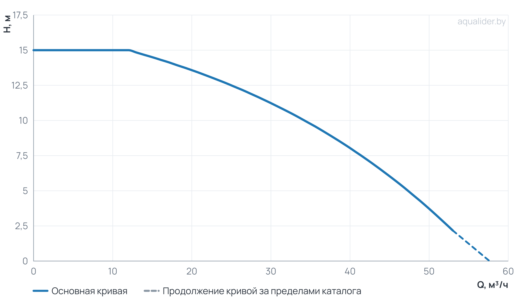 График напора и расхода: Циркуляционный насос WRE 80-150F 320