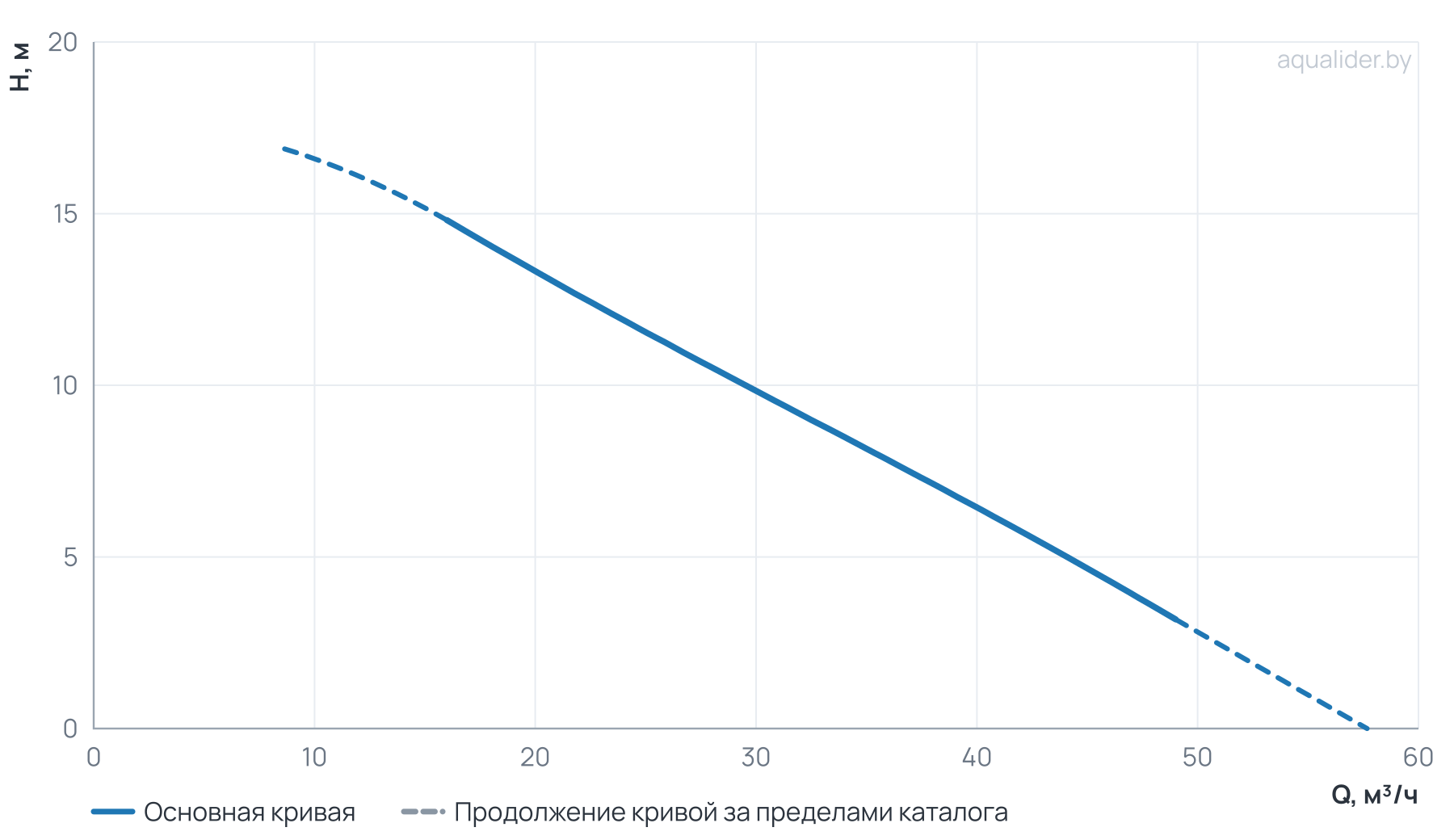 График напора и расхода: Циркуляционный насос WRE 65-150F 340