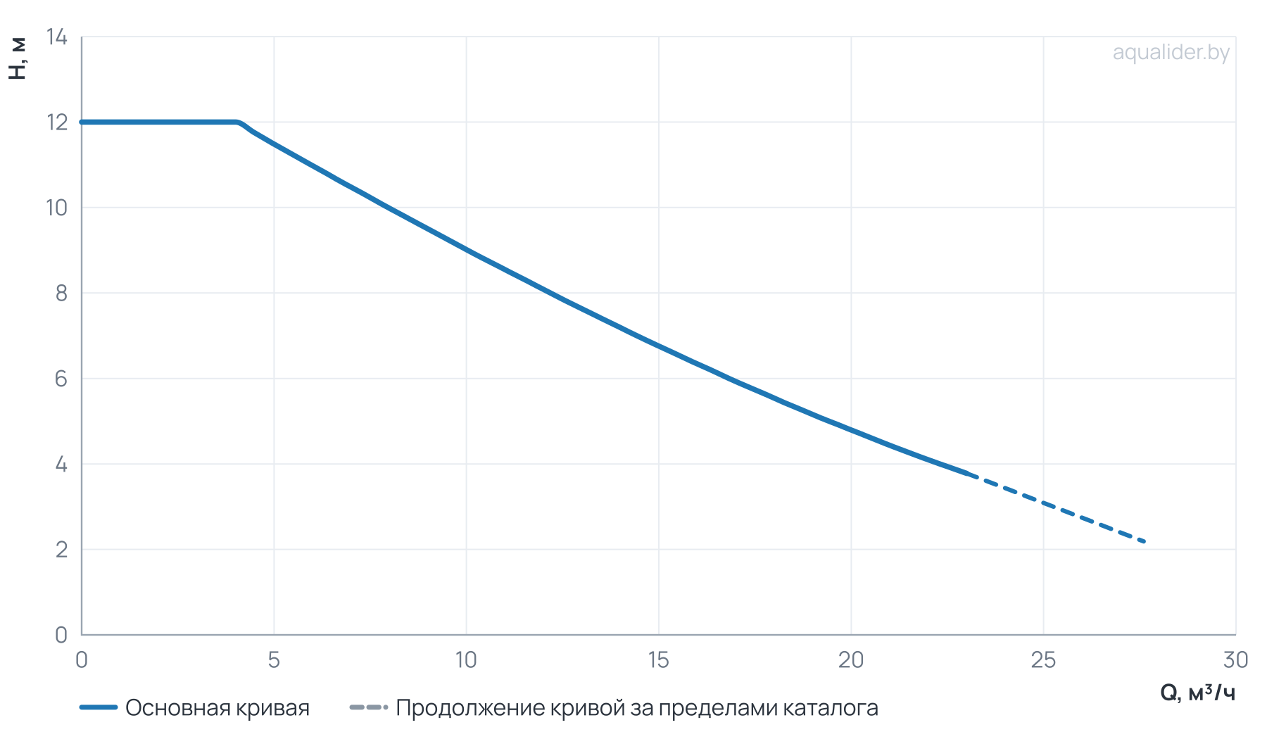 График напора и расхода: Циркуляционный насос WRE 50-120F (частотное регулирование)