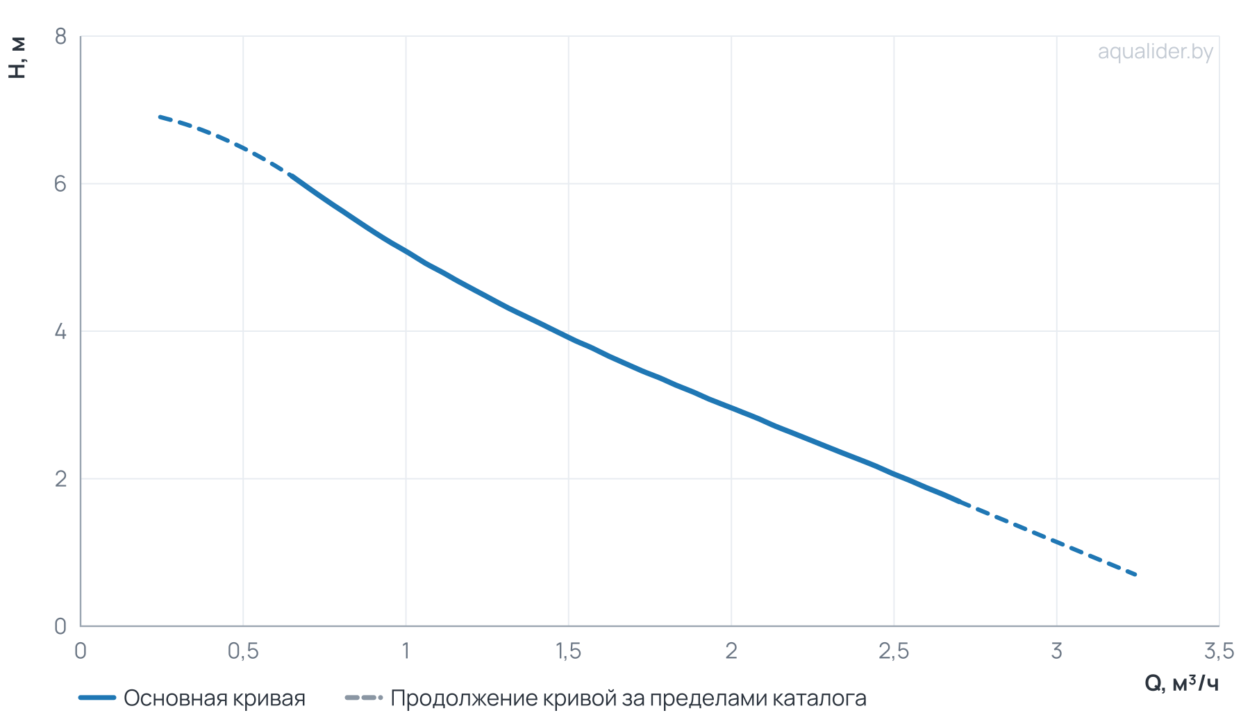 График напора и расхода: Циркуляционный насос WRE 32/60-180 N (корпус - нерж.сталь)