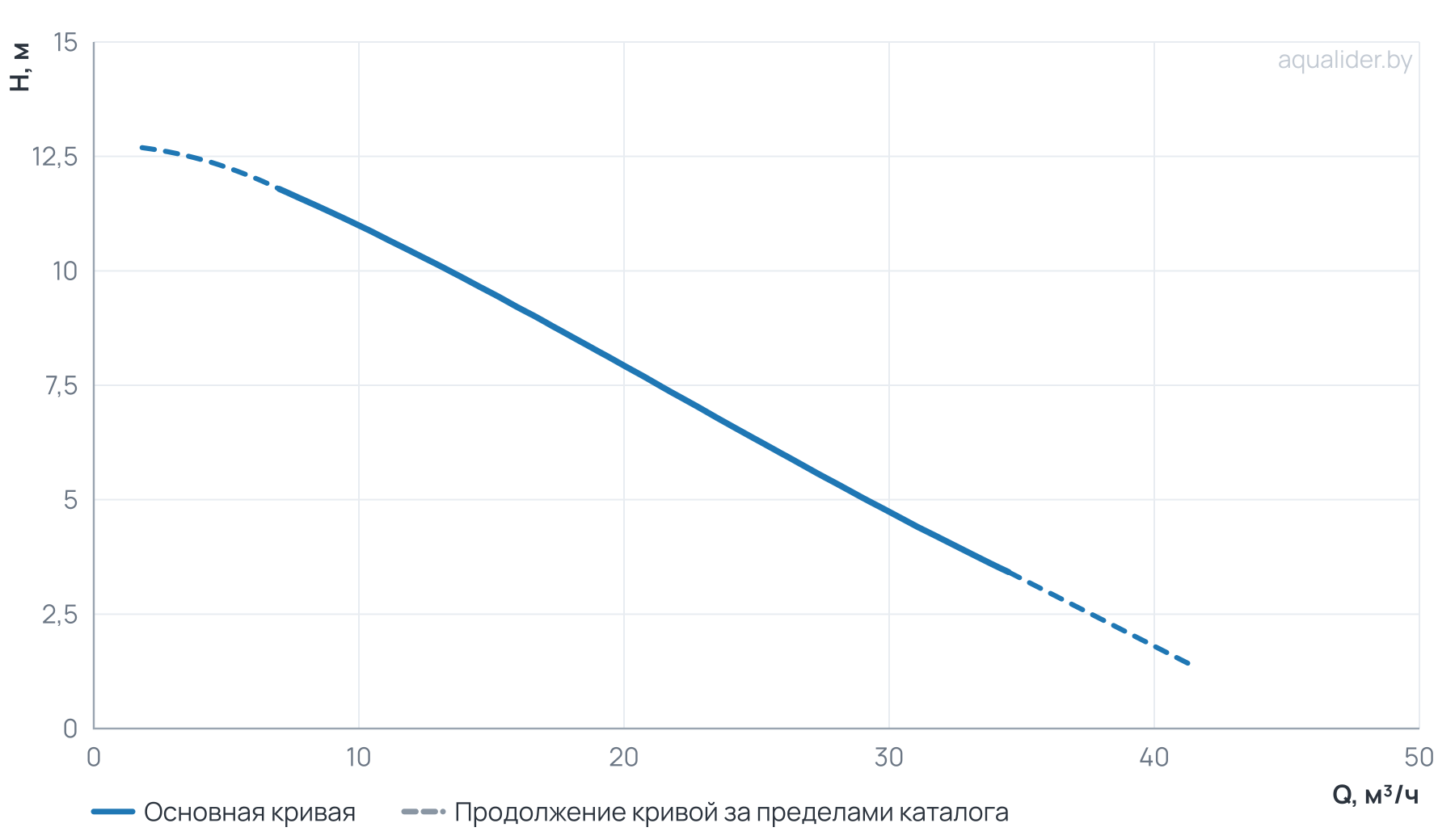 График напора и расхода: Циркуляционный насос WRE 65-120F (частотное регулирование)