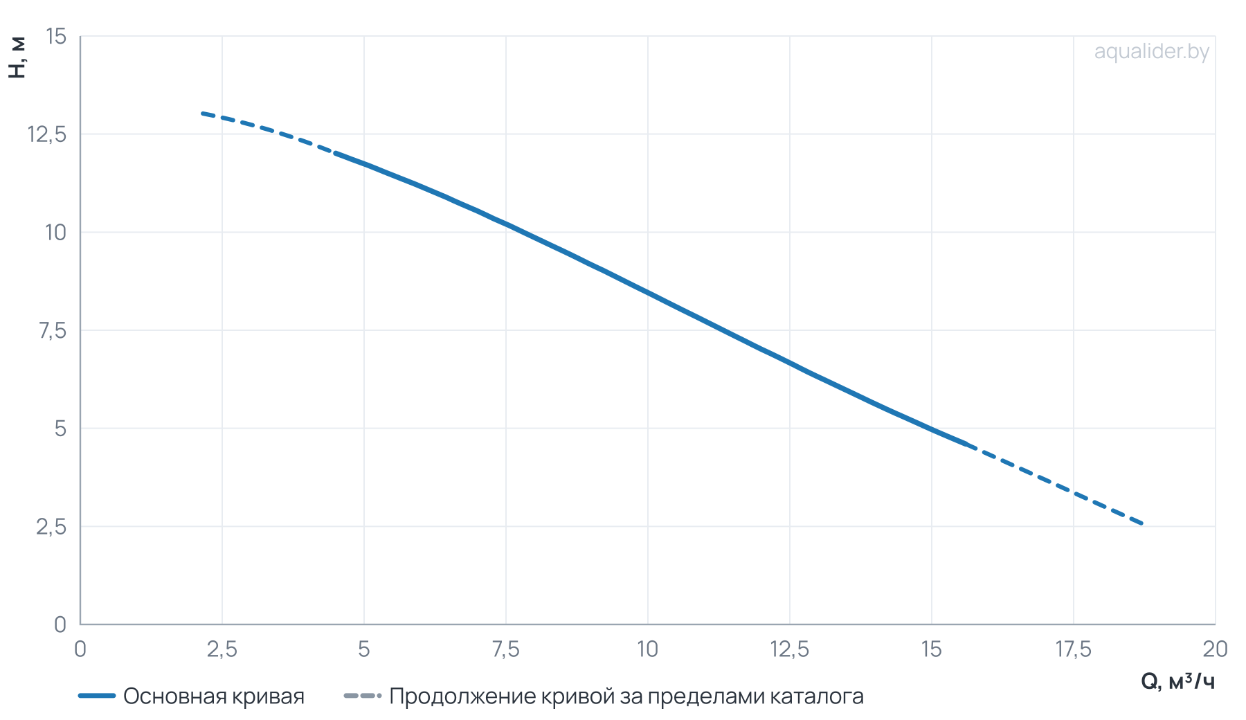 График напора и расхода: Циркуляционный насос WRE 40-120F 250