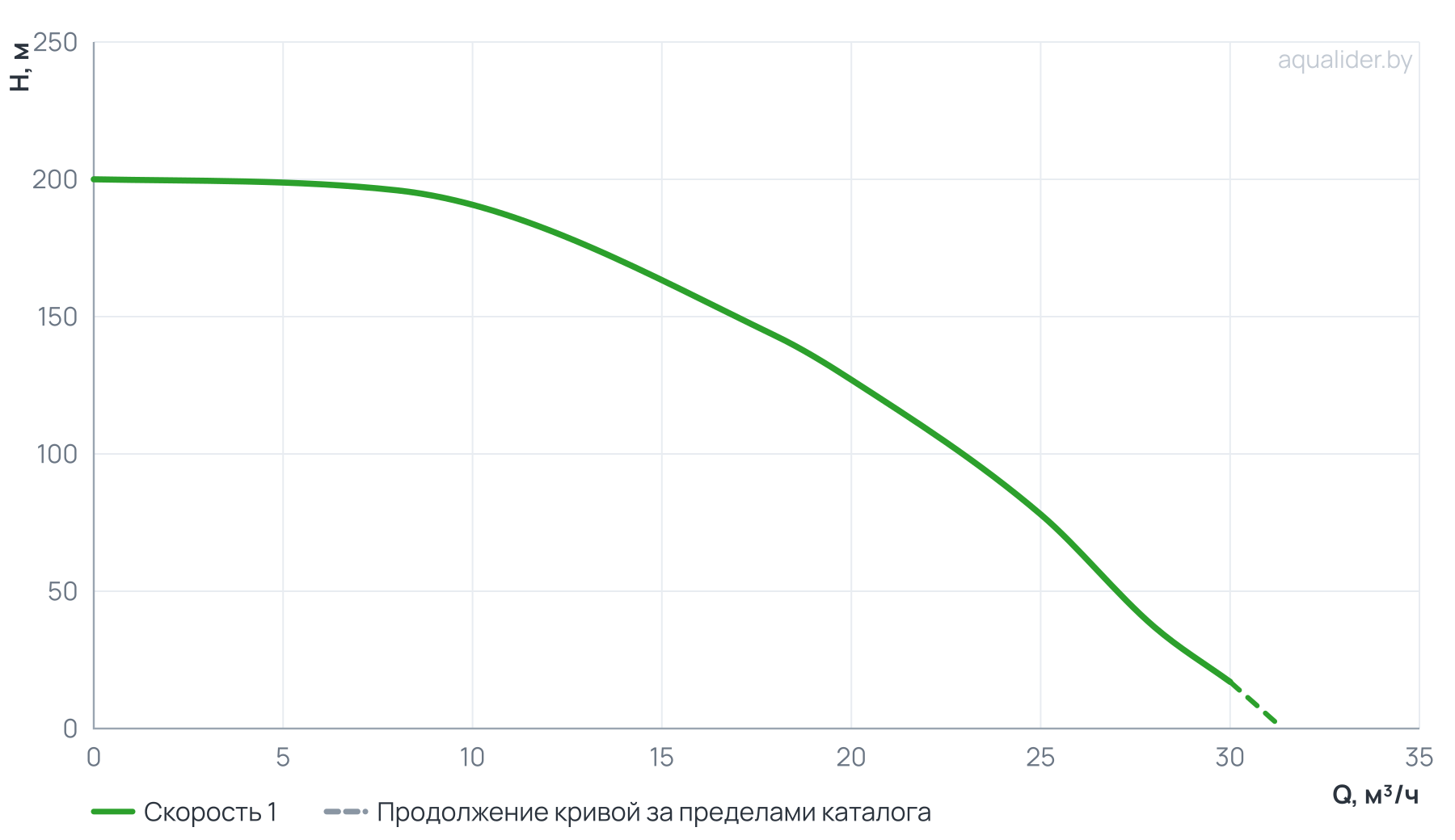 График напора и расхода: Насос ЭЦВ 5-20-127 (пр. часть, двиг.11 кВт) UNIPUMP